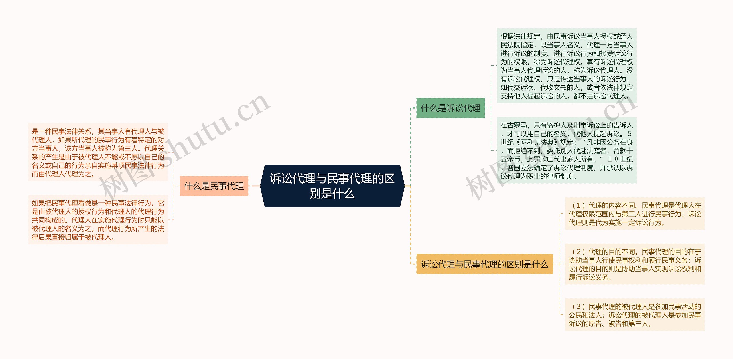 诉讼代理与民事代理的区别是什么思维导图