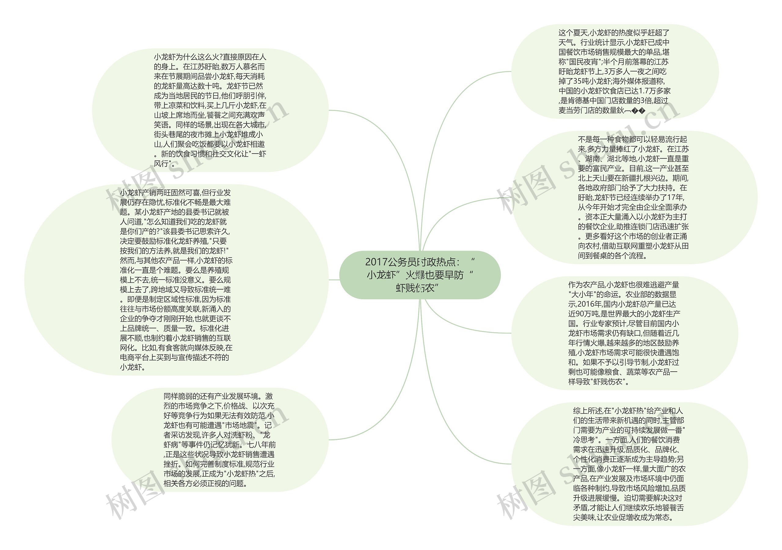 2017公务员时政热点：“小龙虾”火爆也要早防“虾贱伤农”思维导图