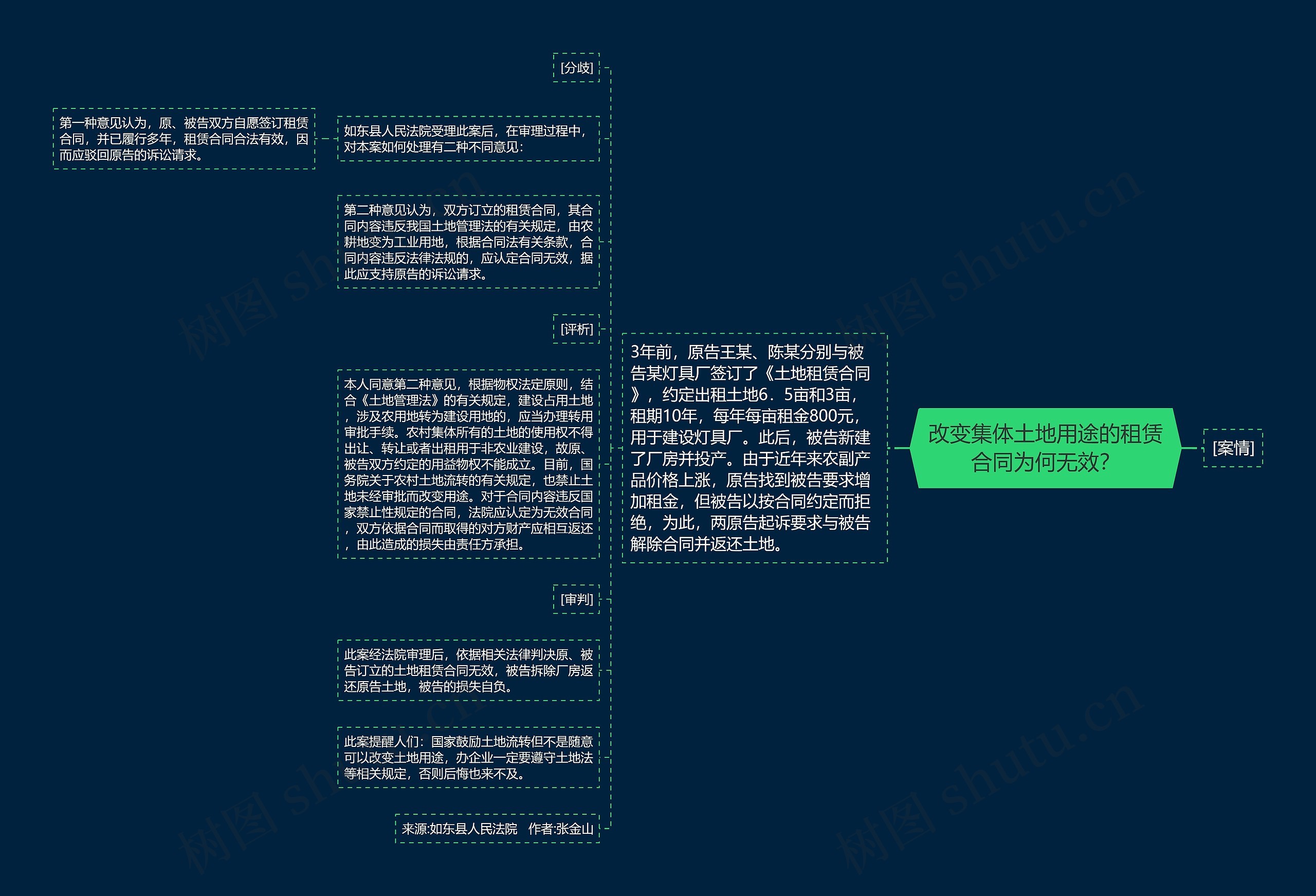 改变集体土地用途的租赁合同为何无效？思维导图