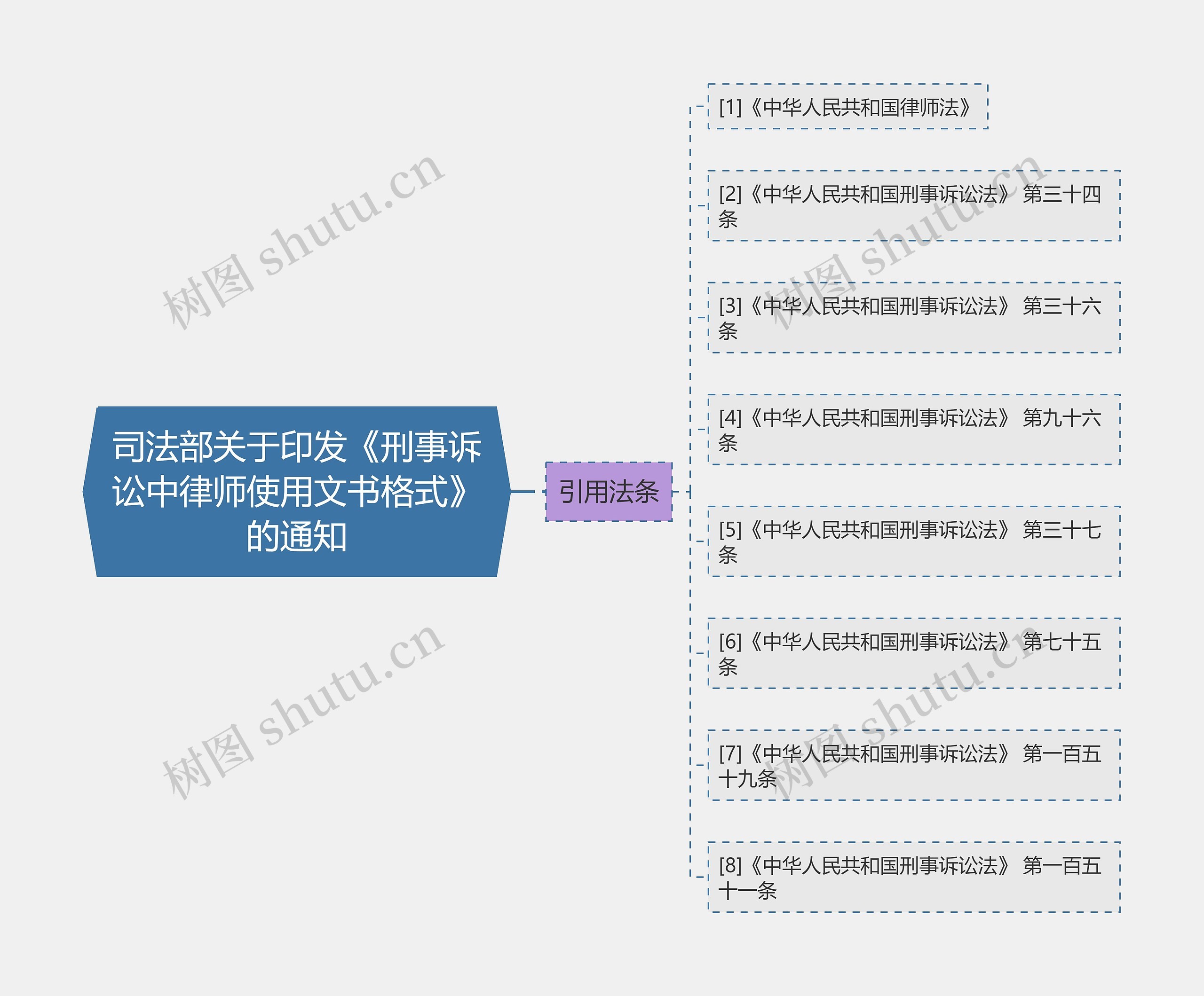 司法部关于印发《刑事诉讼中律师使用文书格式》的通知思维导图