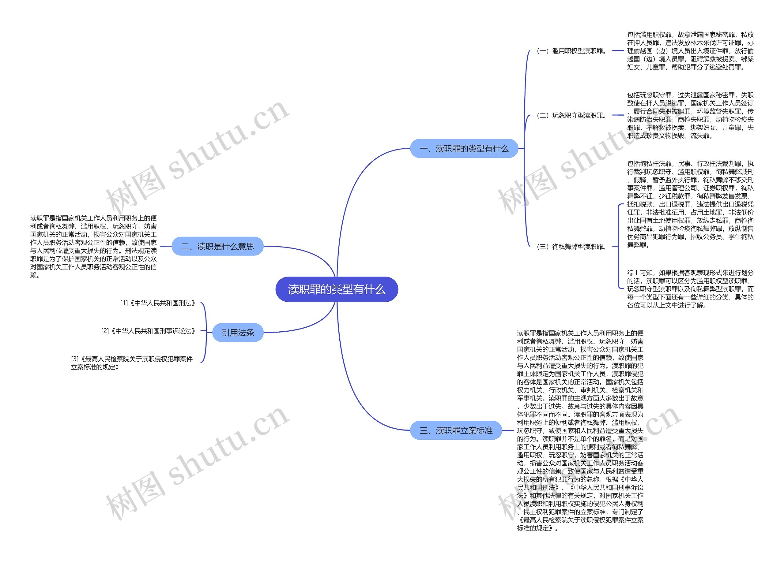 渎职罪的类型有什么思维导图