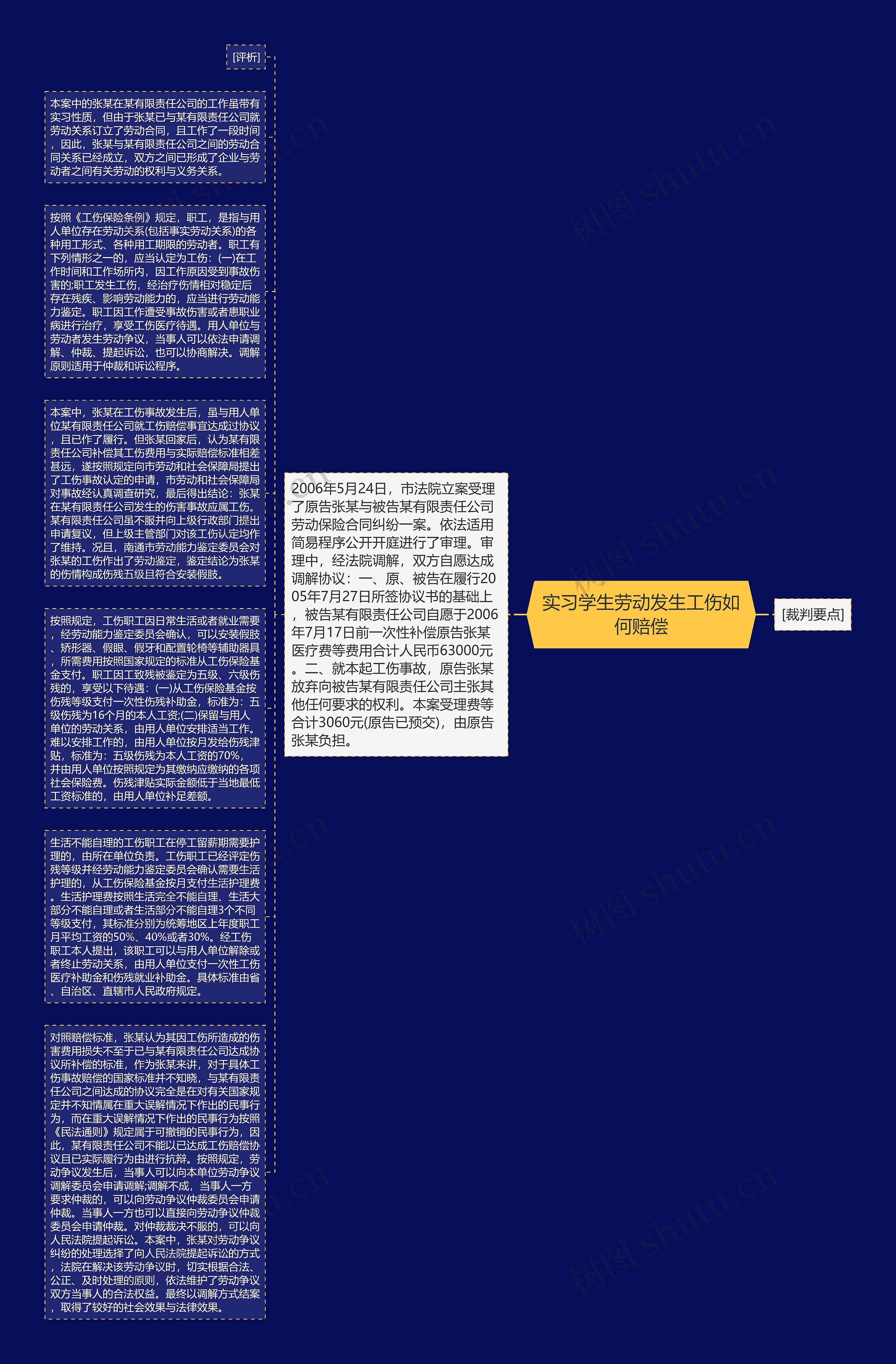 实习学生劳动发生工伤如何赔偿思维导图