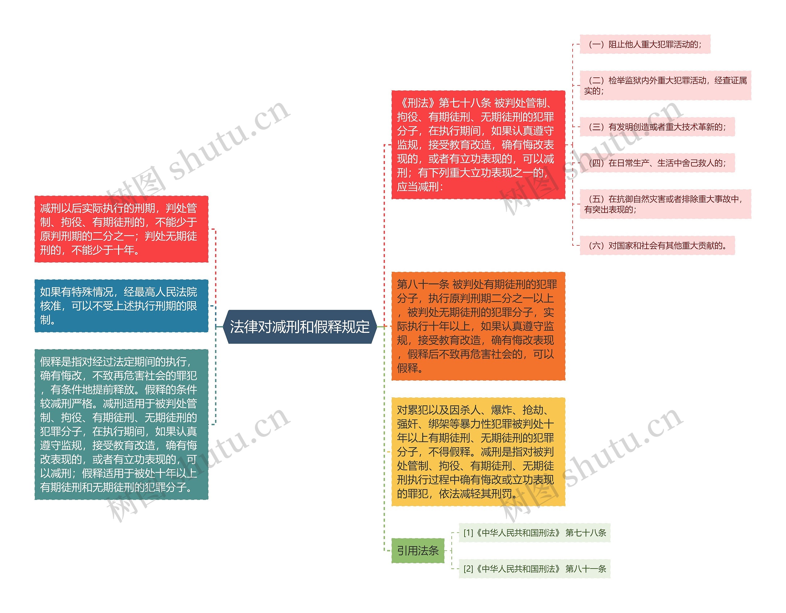 法律对减刑和假释规定思维导图