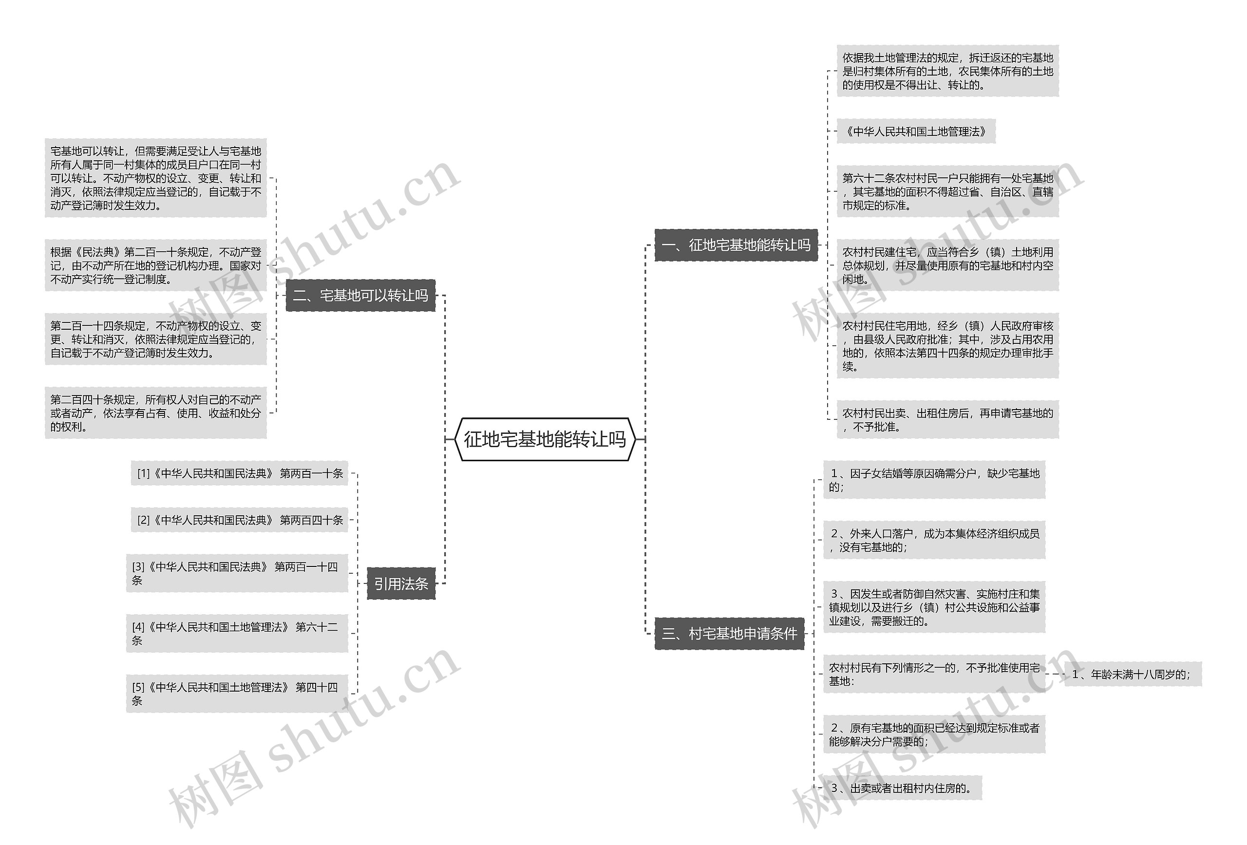 征地宅基地能转让吗思维导图