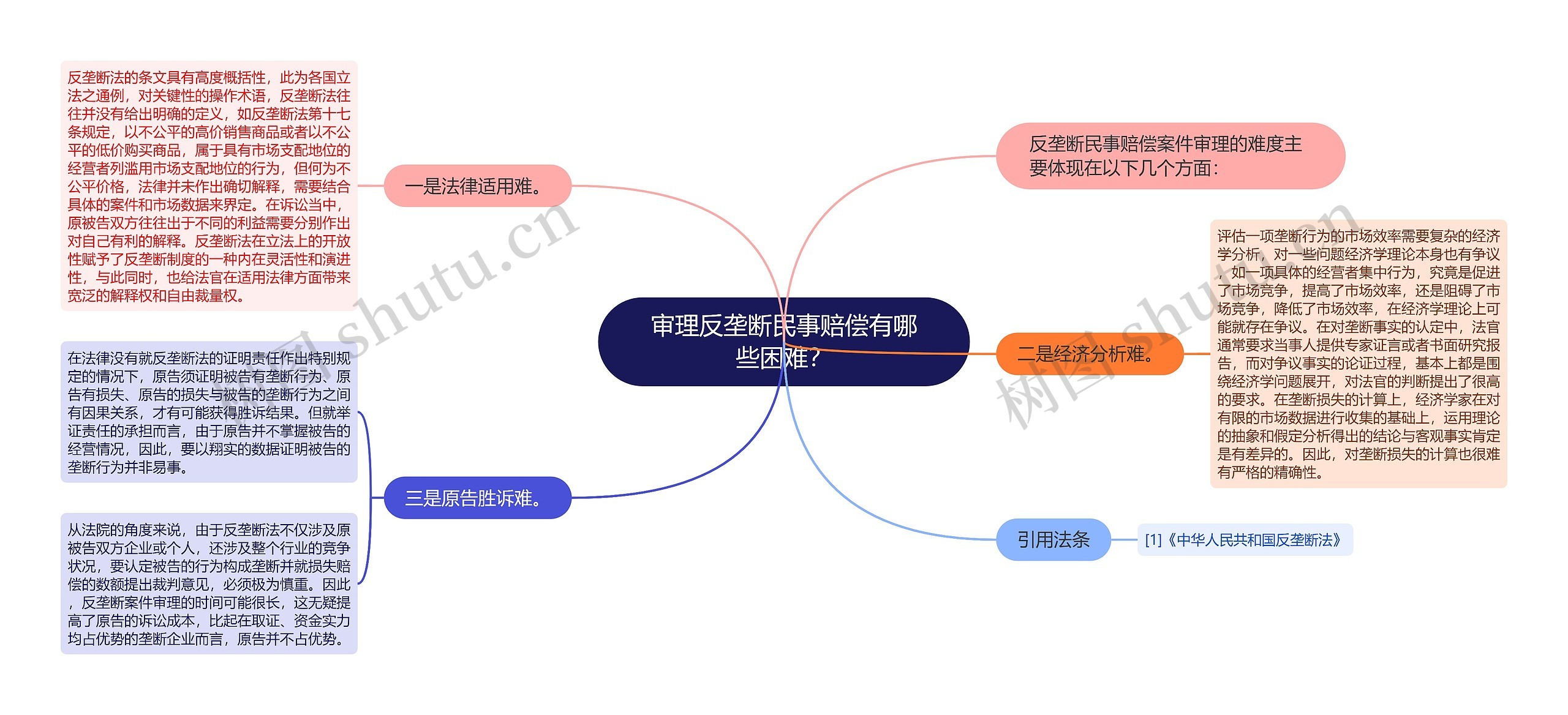 审理反垄断民事赔偿有哪些困难？