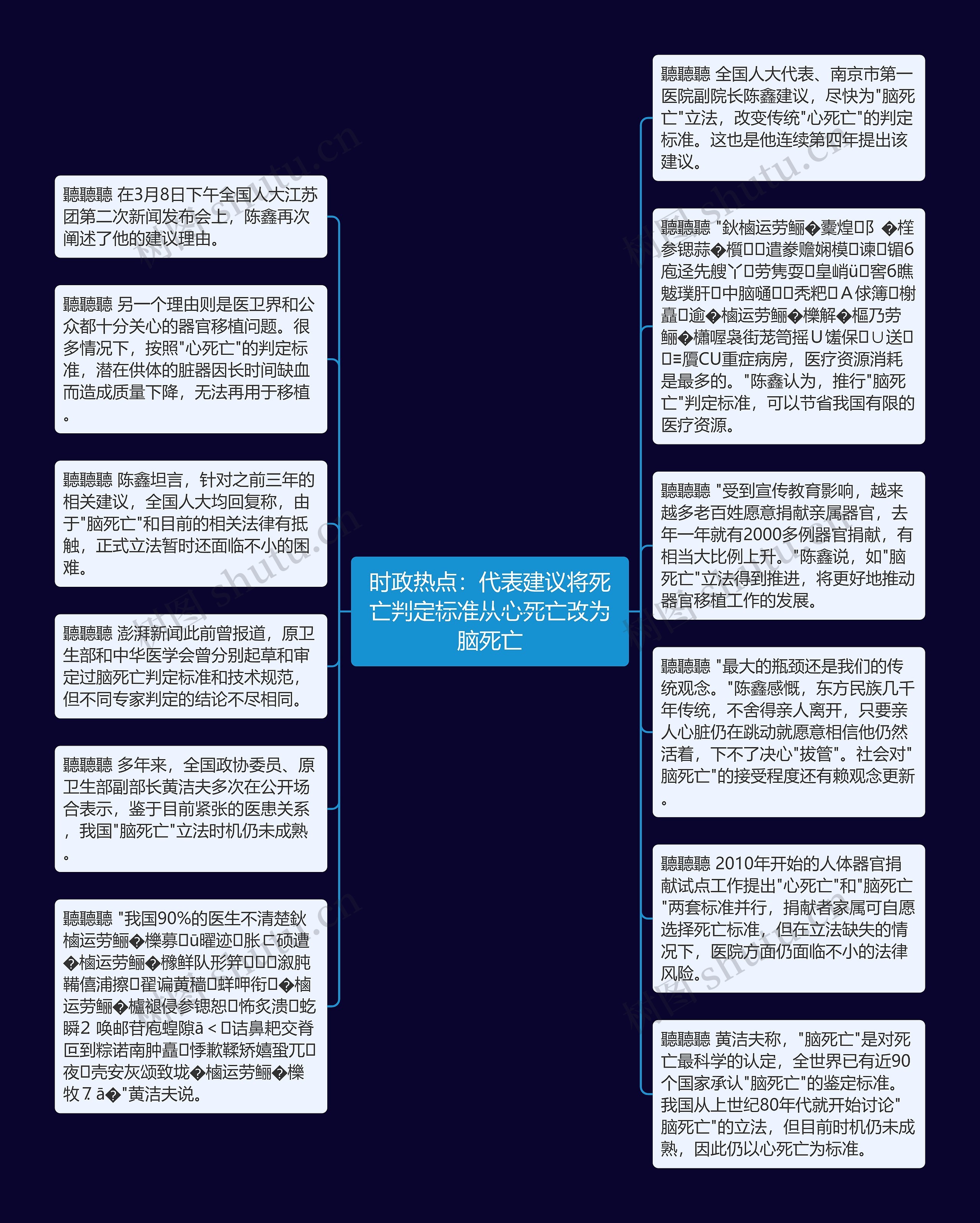 时政热点：代表建议将死亡判定标准从心死亡改为脑死亡思维导图