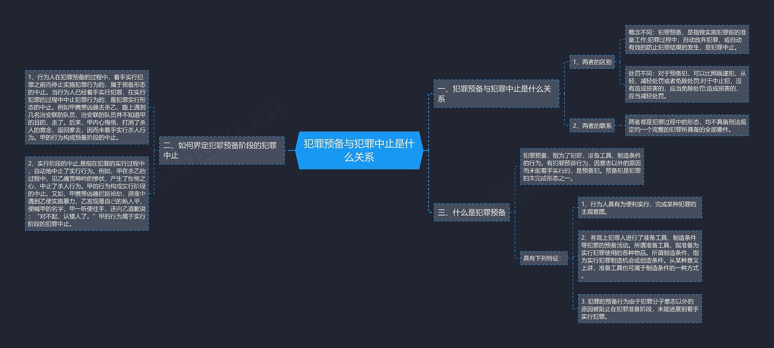 犯罪预备与犯罪中止是什么关系思维导图