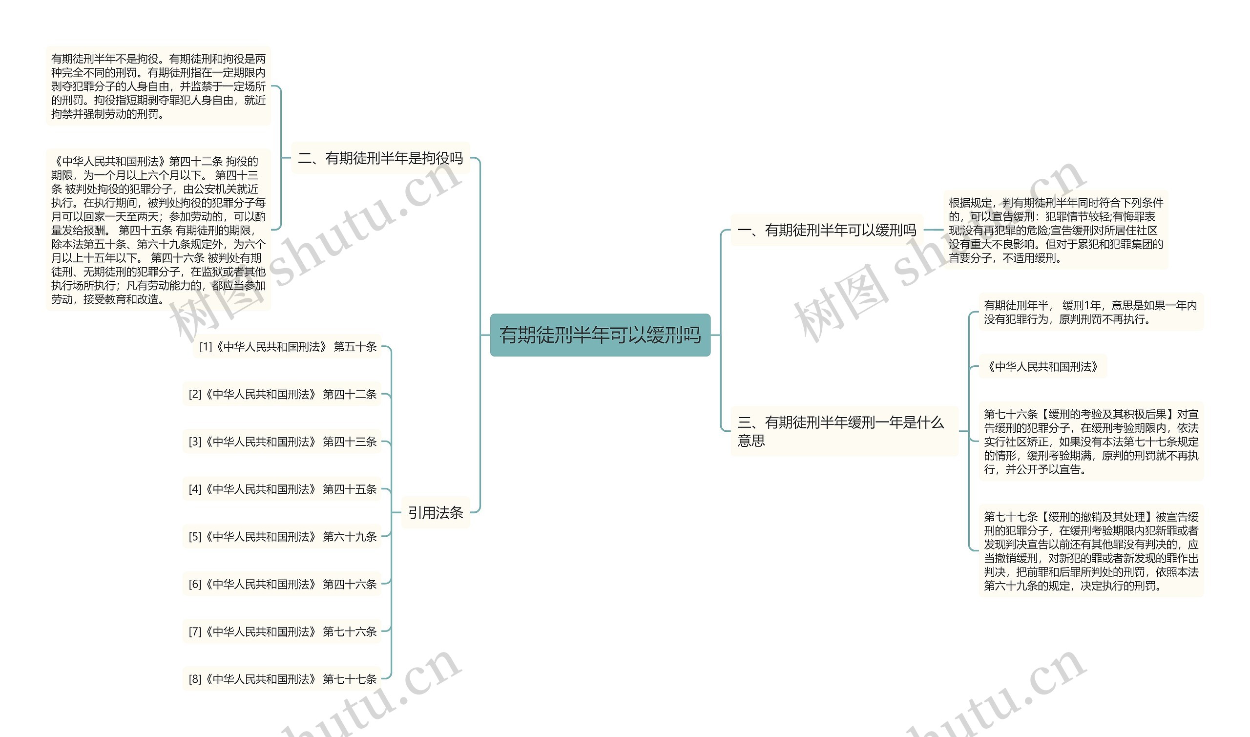 有期徒刑半年可以缓刑吗思维导图