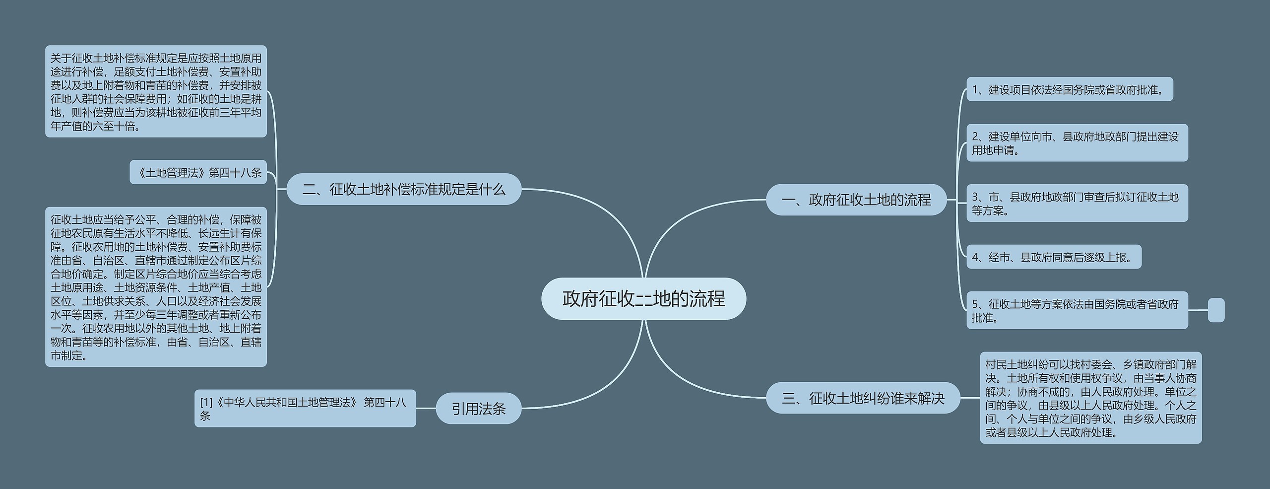 政府征收土地的流程思维导图