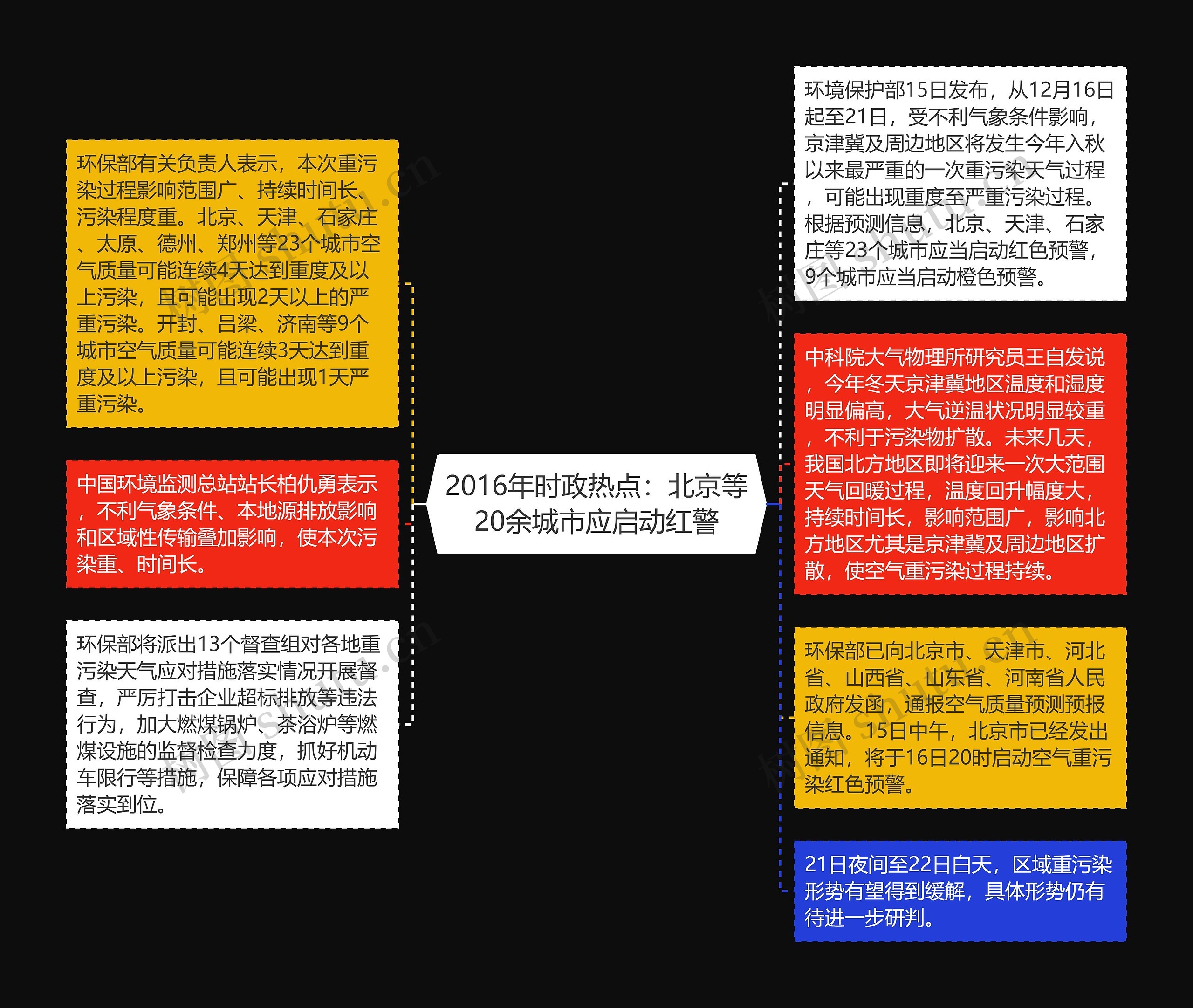 2016年时政热点：北京等20余城市应启动红警思维导图