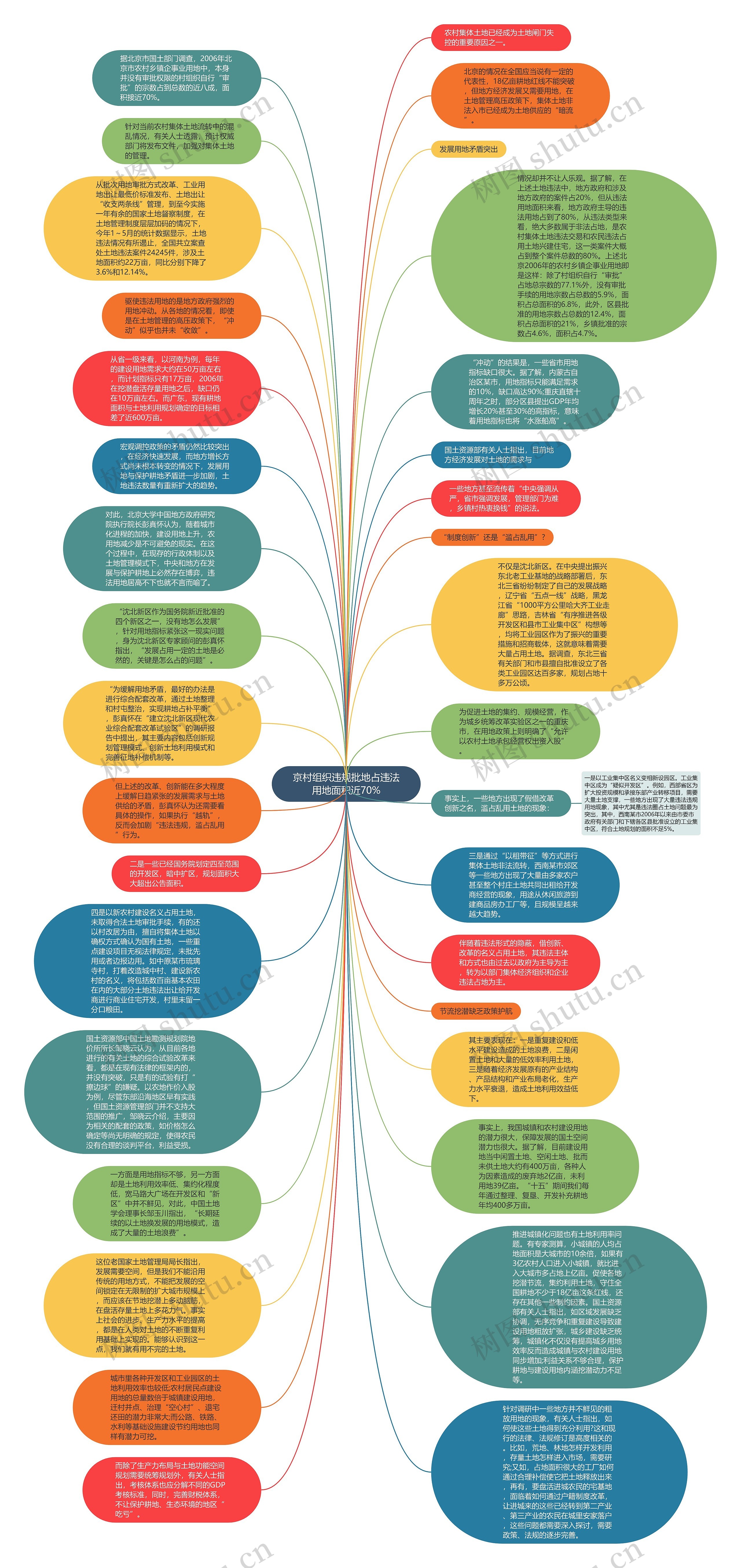京村组织违规批地占违法用地面积近70%思维导图