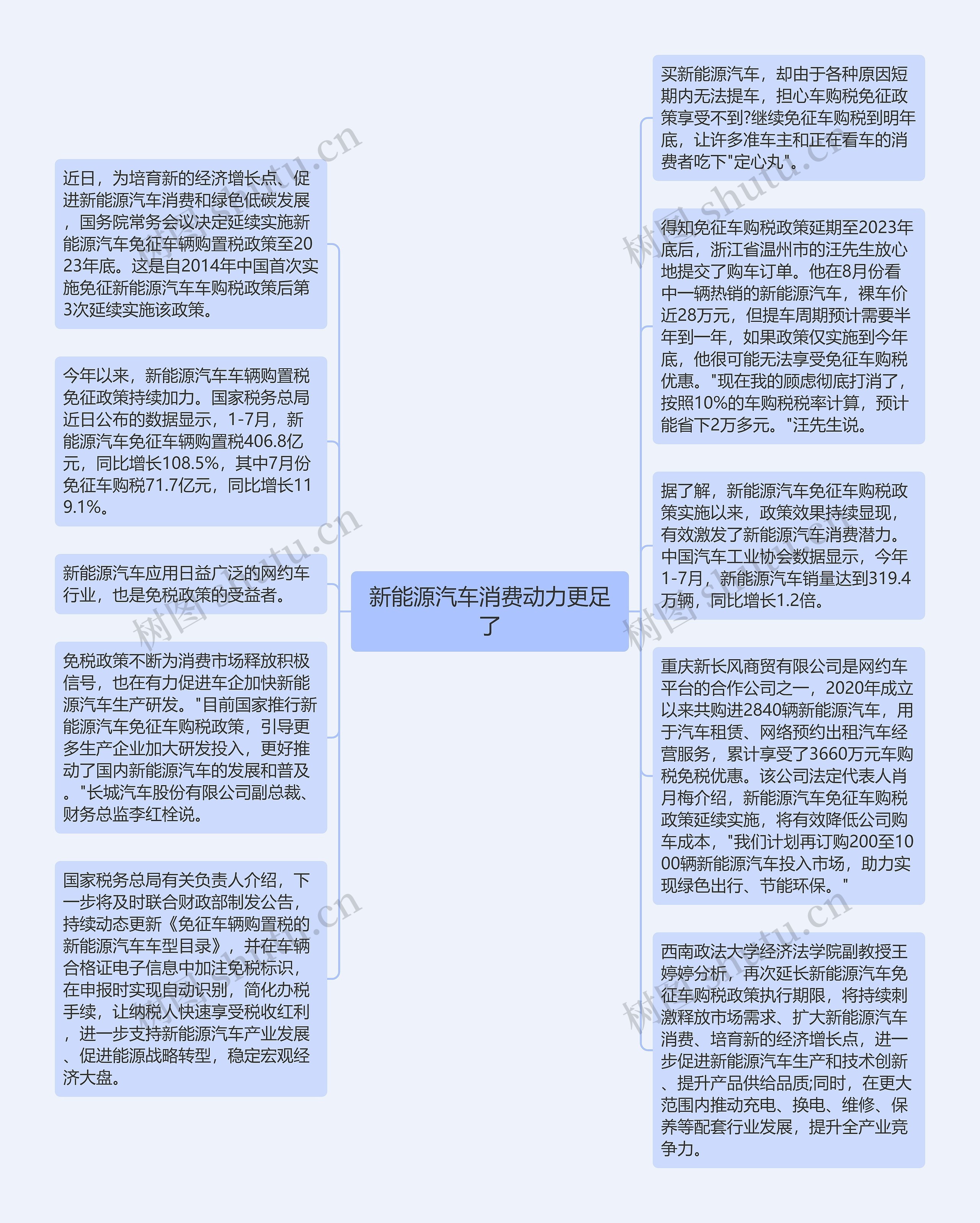 新能源汽车消费动力更足了思维导图