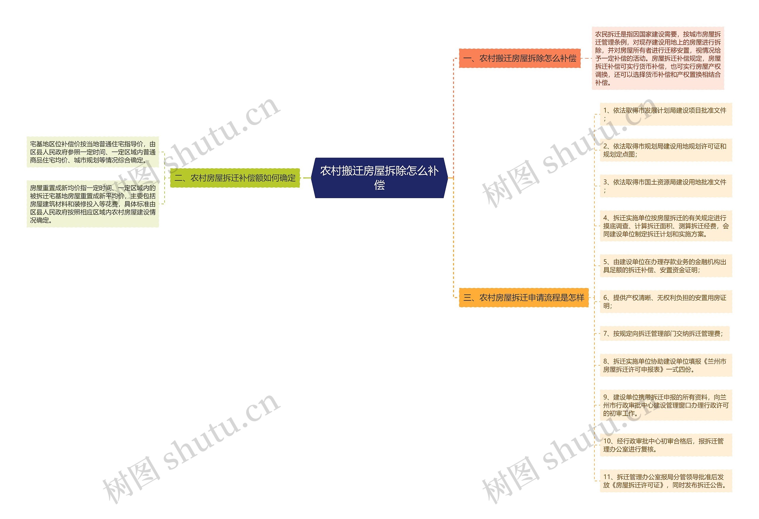 农村搬迁房屋拆除怎么补偿思维导图