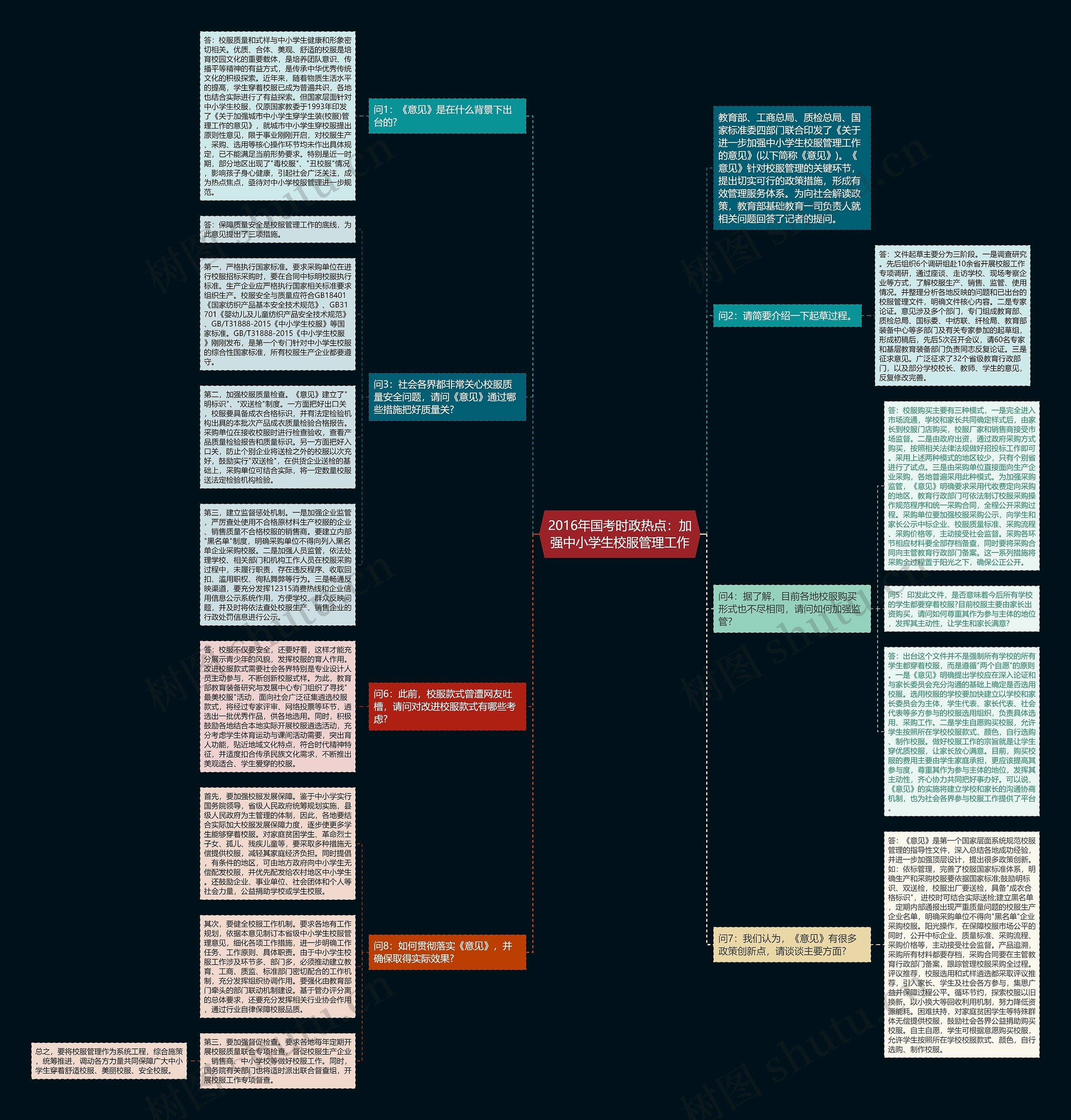 2016年国考时政热点：加强中小学生校服管理工作思维导图
