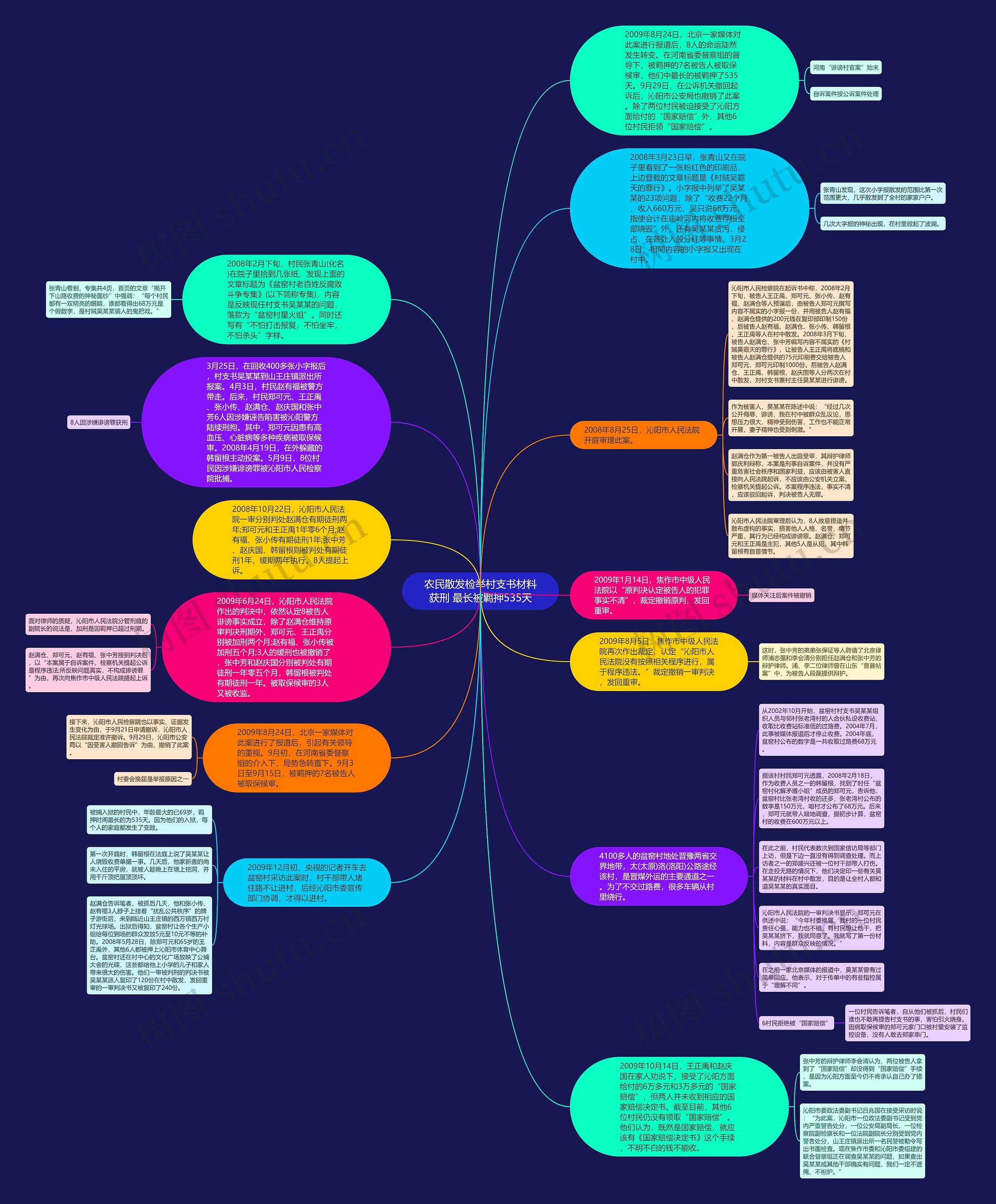 农民散发检举村支书材料获刑 最长被羁押535天思维导图