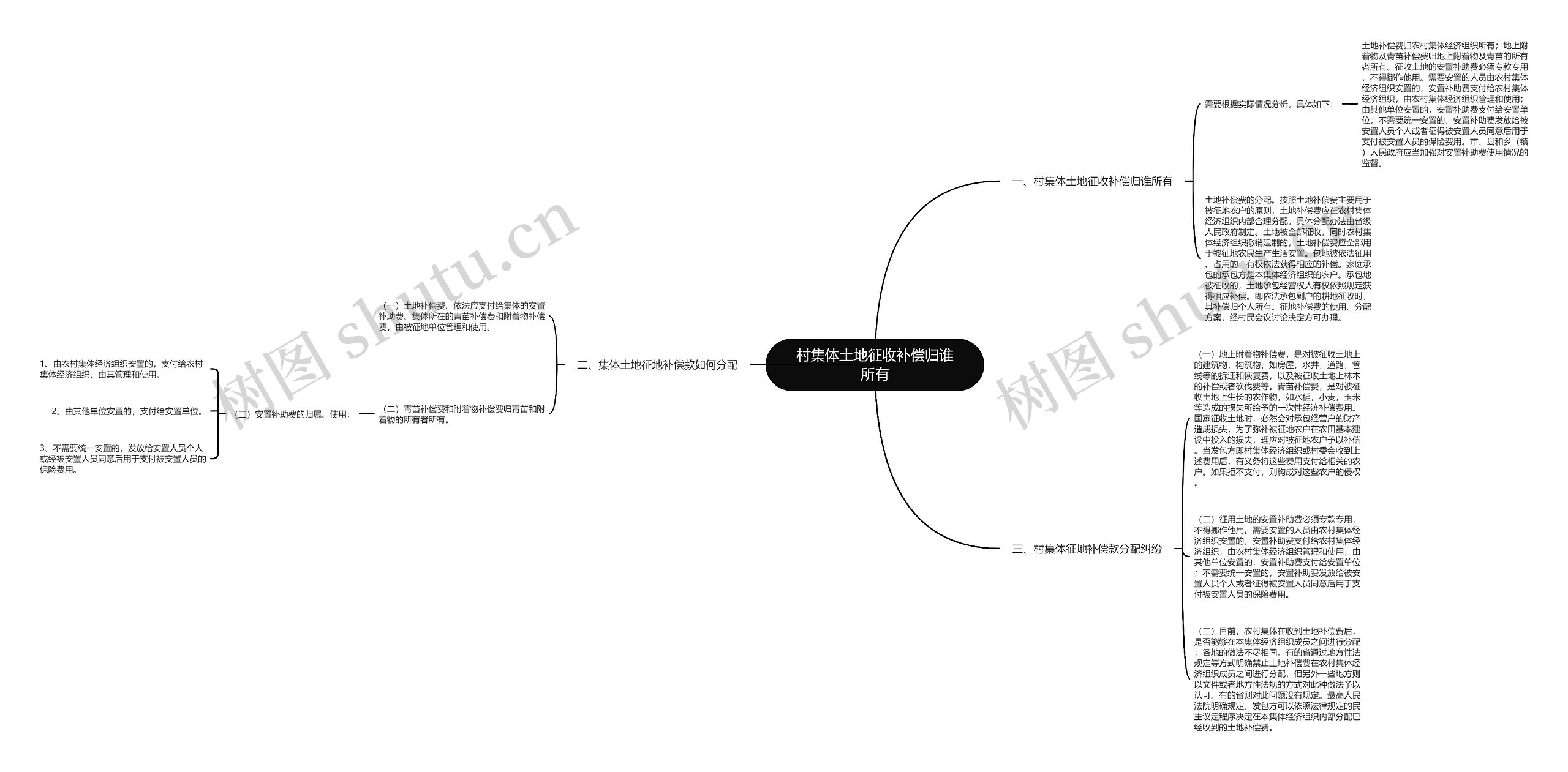 村集体土地征收补偿归谁所有思维导图