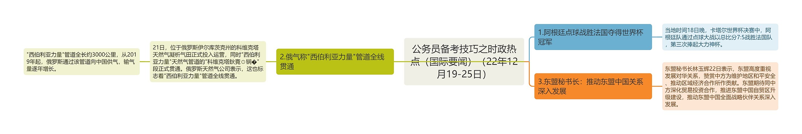 公务员备考技巧之时政热点（国际要闻）（22年12月19-25日）思维导图