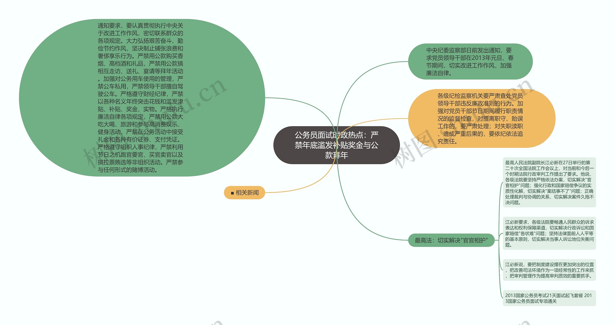 廉洁思维导图图片