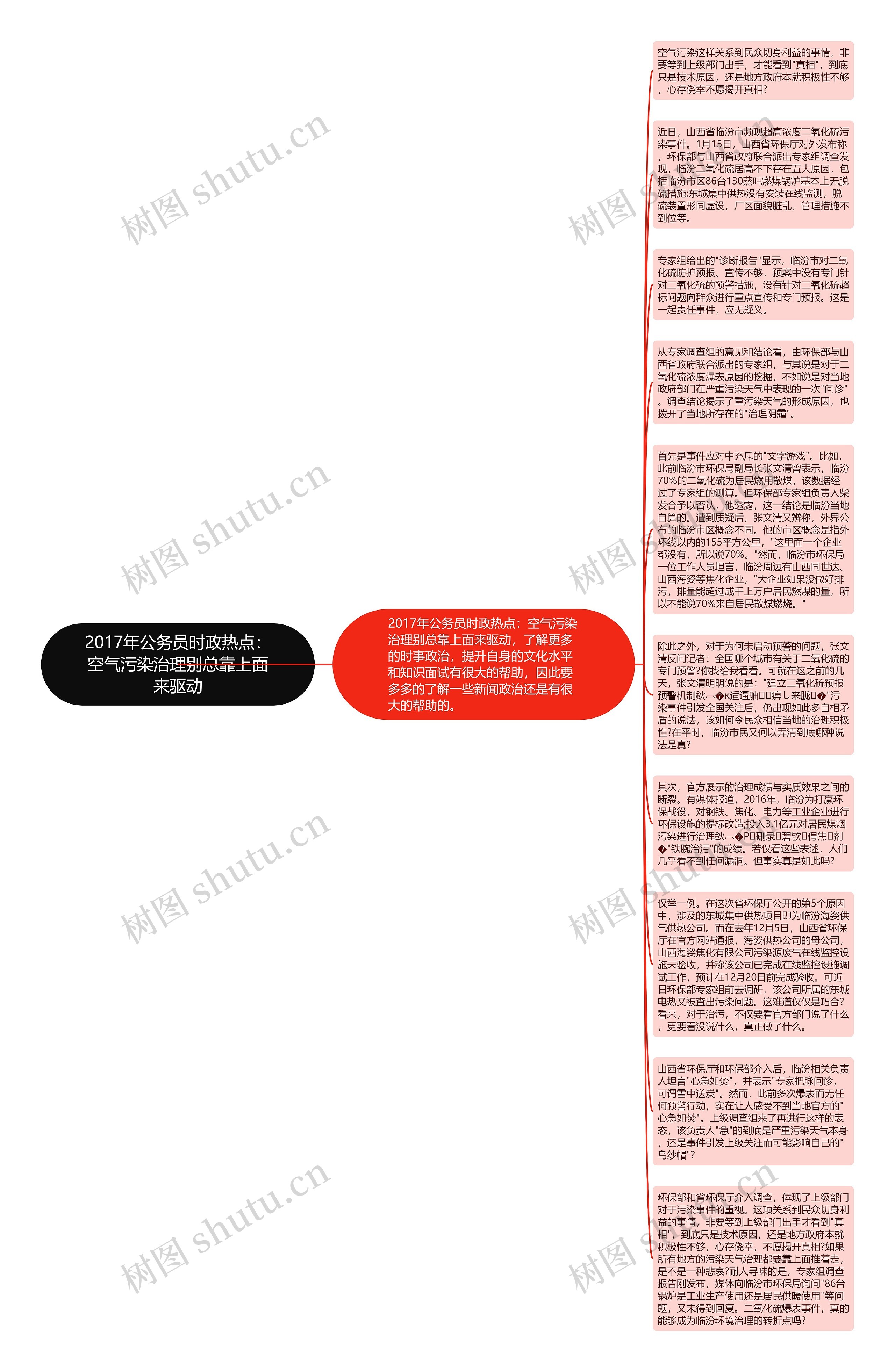 2017年公务员时政热点：空气污染治理别总靠上面来驱动思维导图