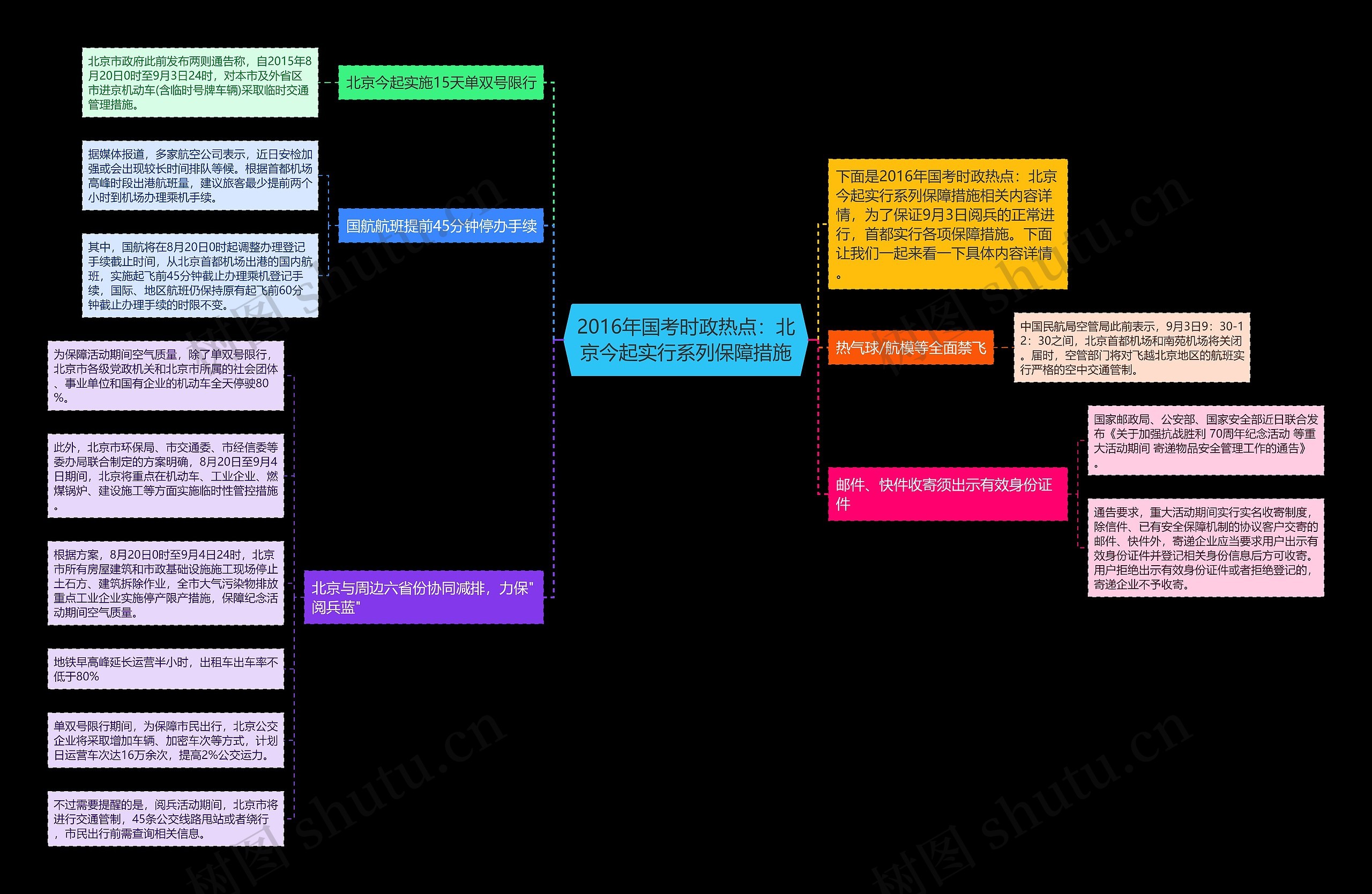 2016年国考时政热点：北京今起实行系列保障措施思维导图