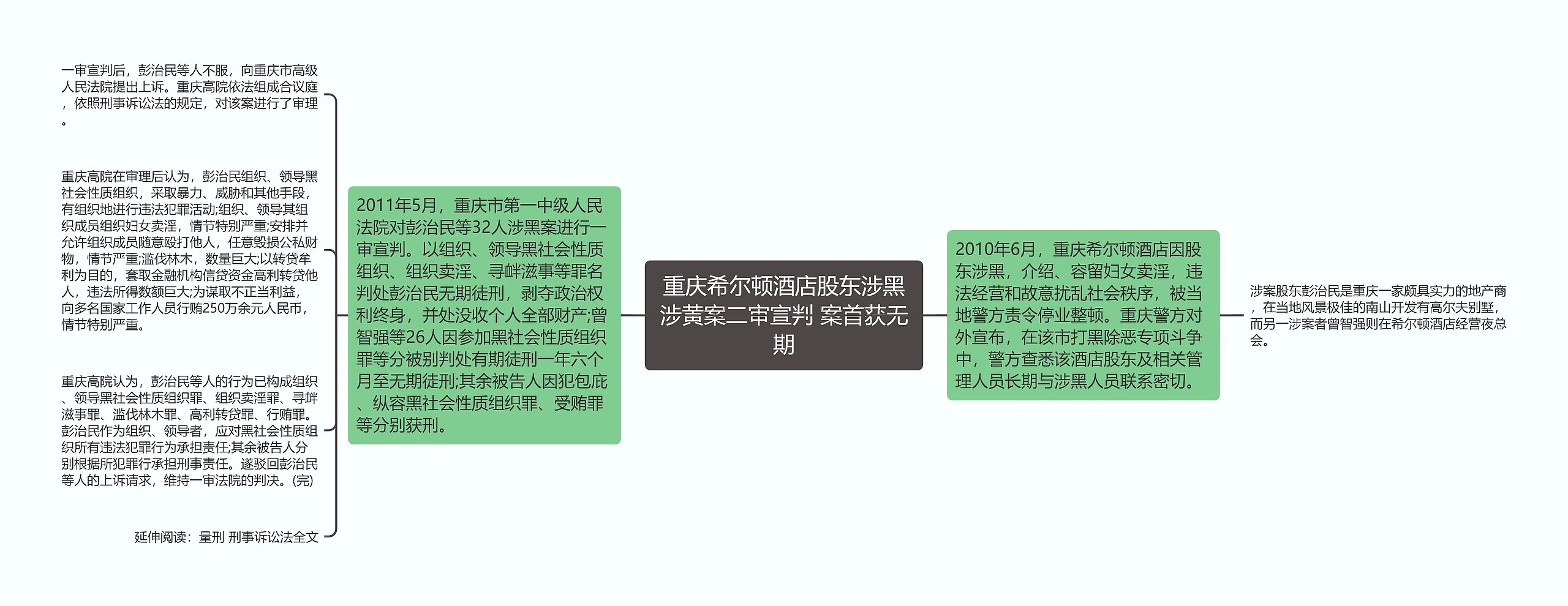 重庆希尔顿酒店股东涉黑涉黄案二审宣判 案首获无期思维导图