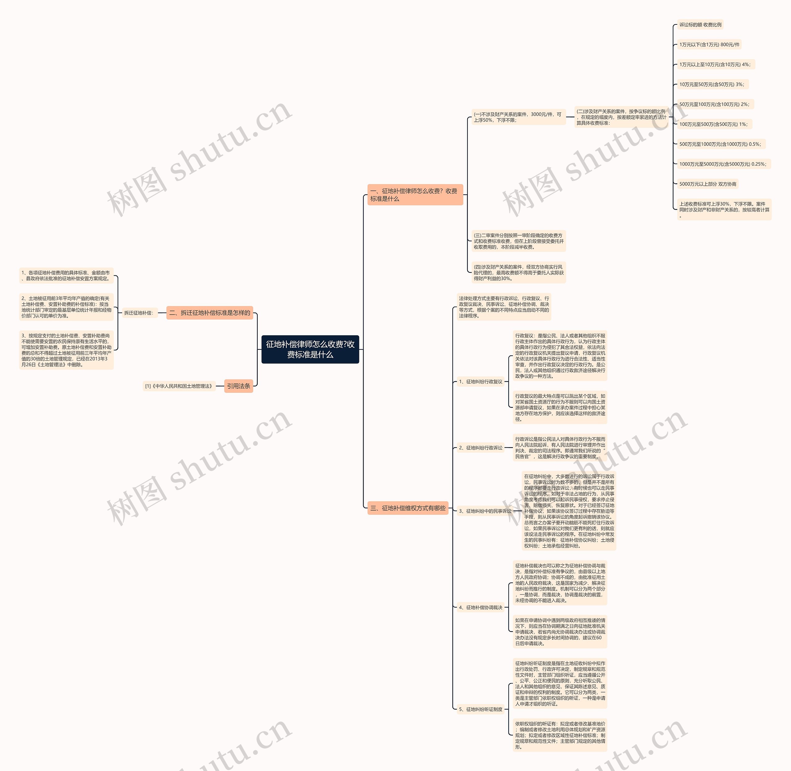 征地补偿律师怎么收费?收费标准是什么 征地补偿律师怎么收费?收费标准是什么