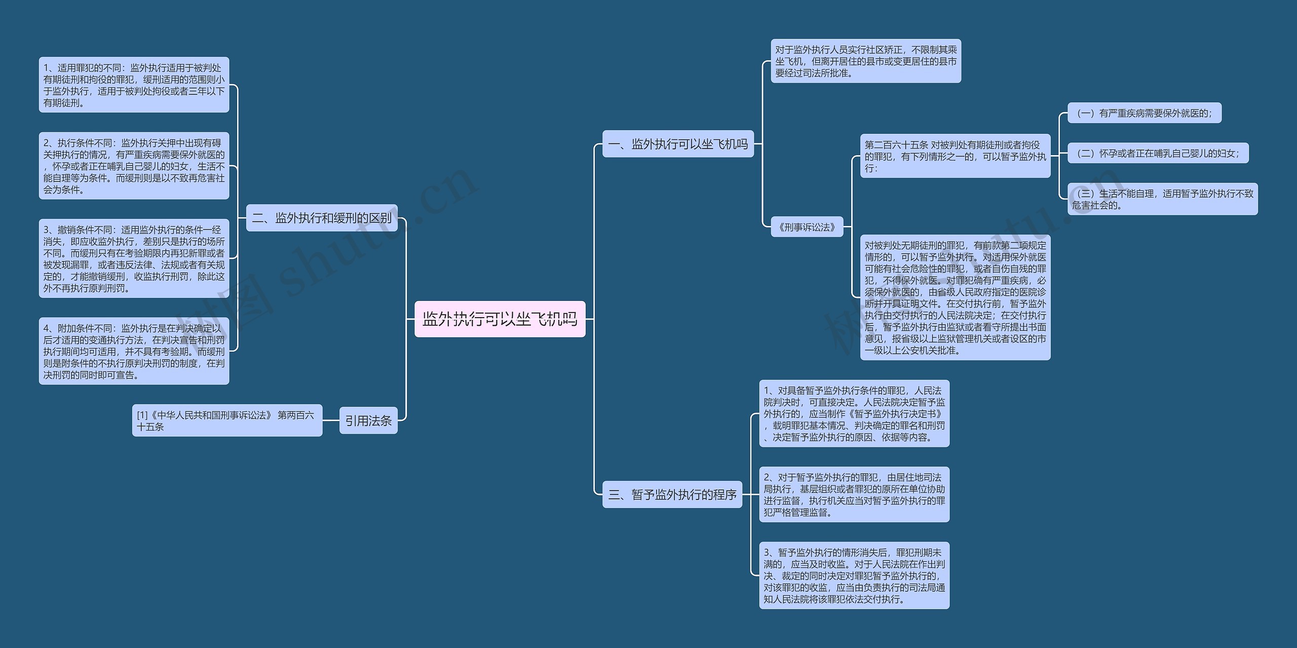 监外执行可以坐飞机吗思维导图