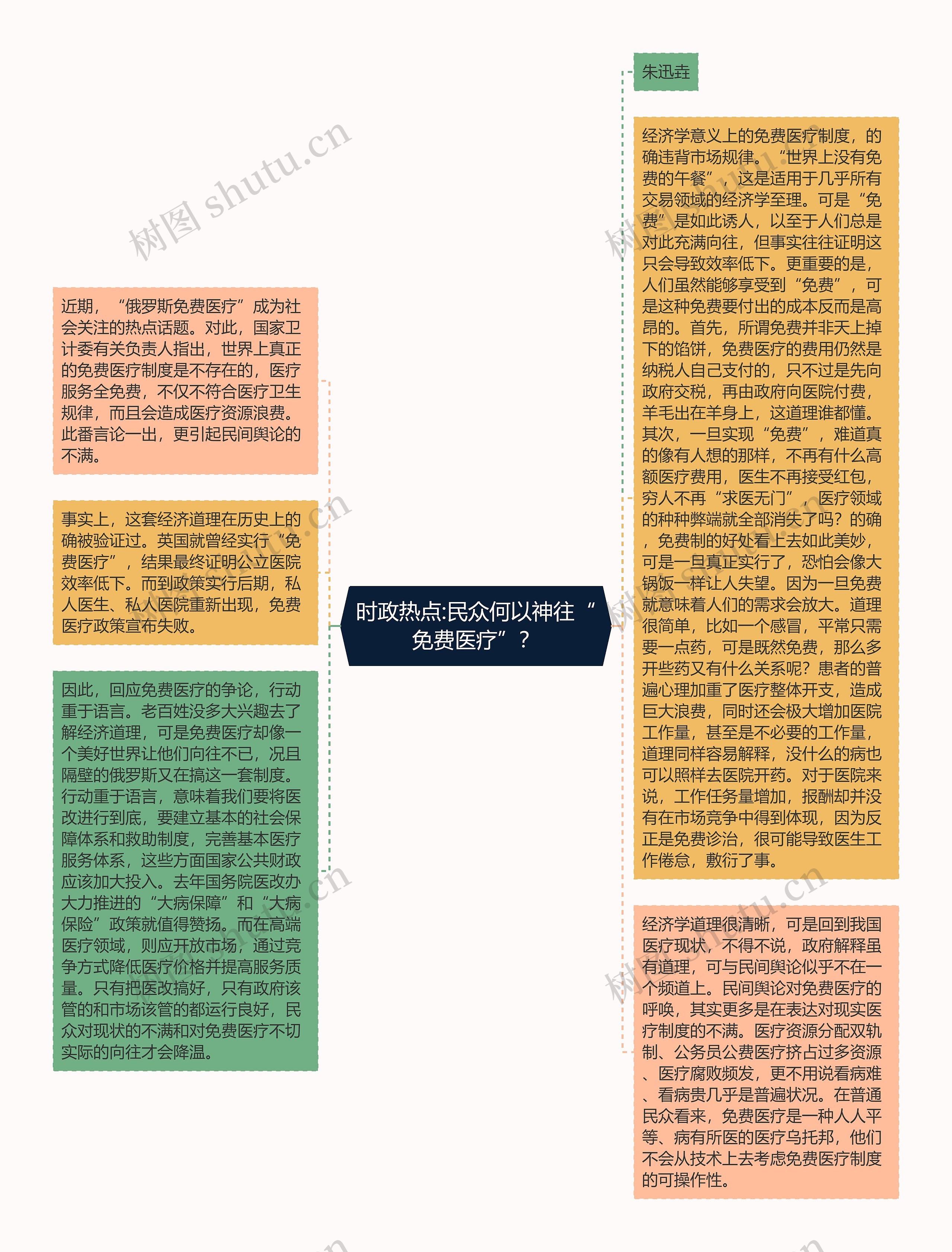 时政热点:民众何以神往“免费医疗”？思维导图