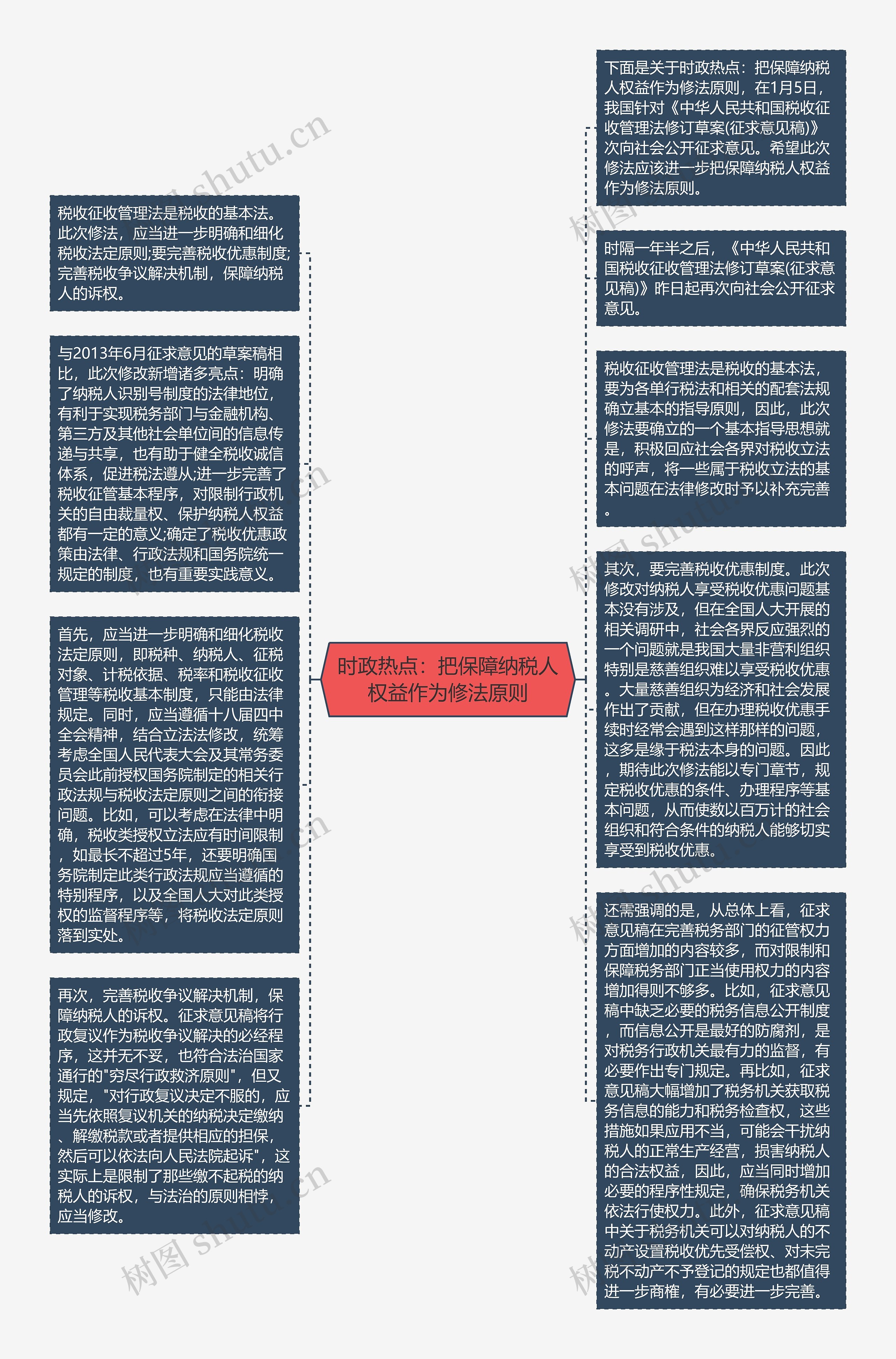 时政热点：把保障纳税人权益作为修法原则思维导图