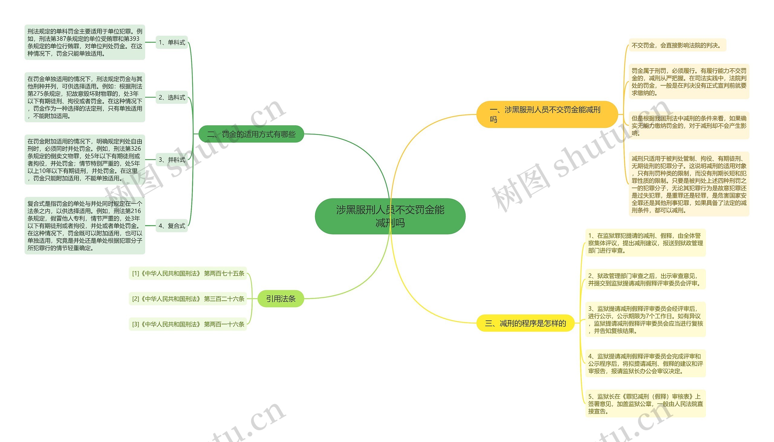 涉黑服刑人员不交罚金能减刑吗思维导图