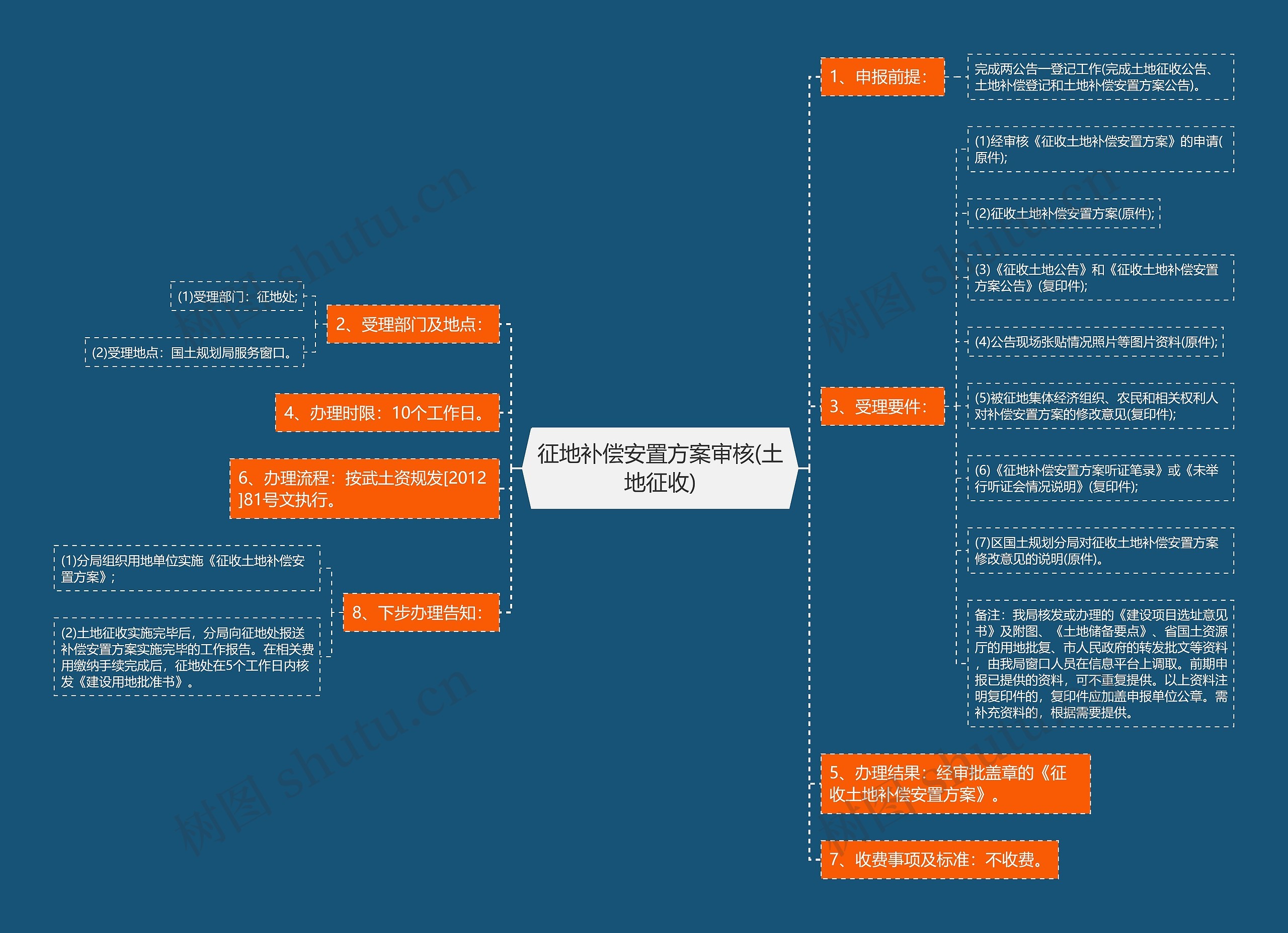 征地补偿安置方案审核(土地征收)思维导图