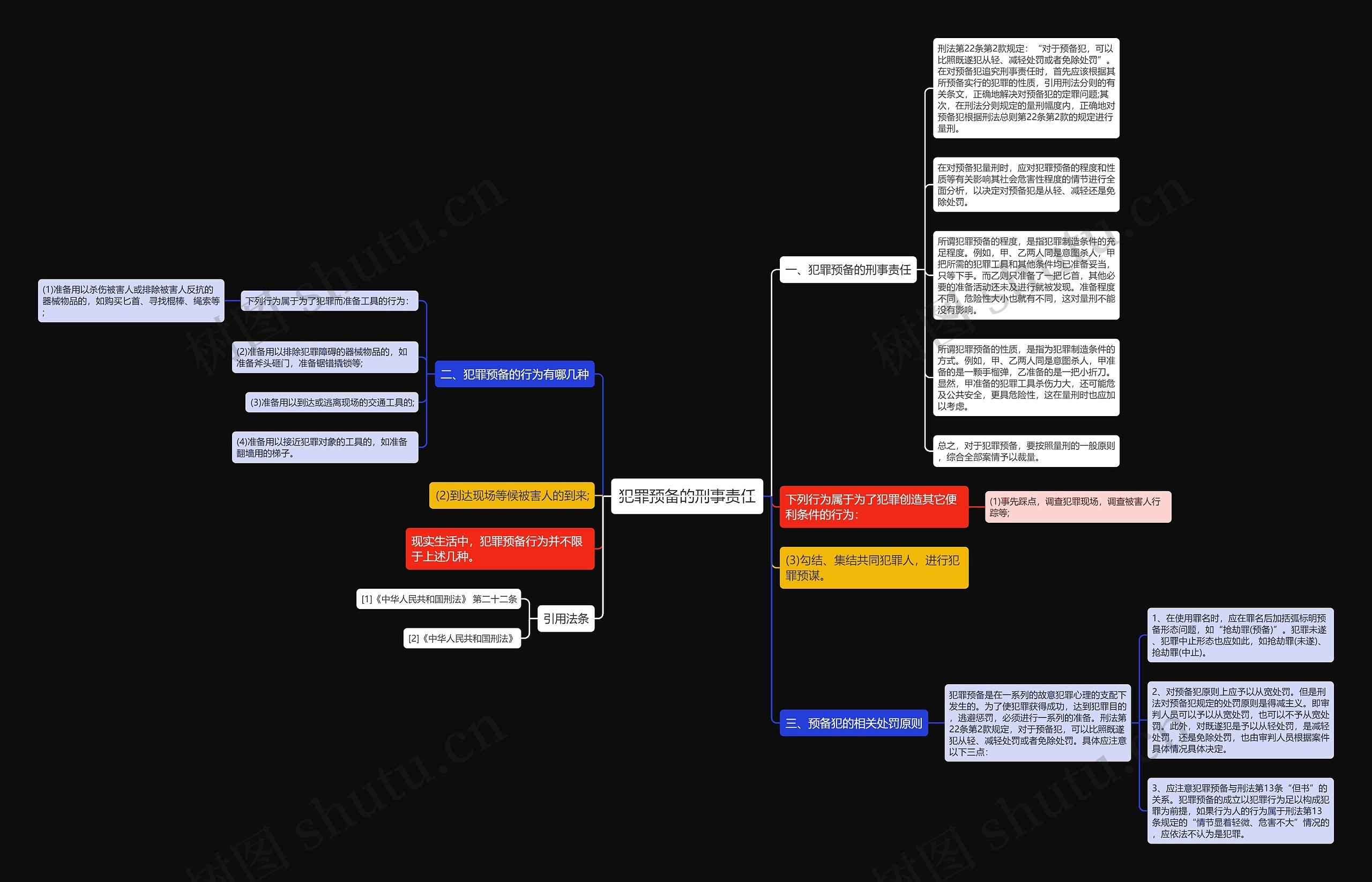 犯罪预备的刑事责任思维导图