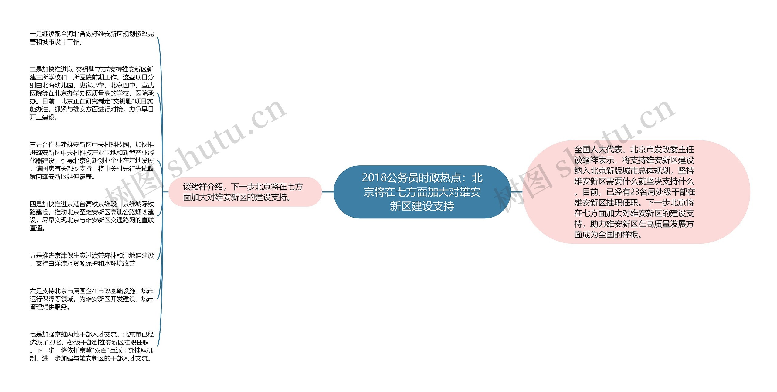 2018公务员时政热点：北京将在七方面加大对雄安新区建设支持