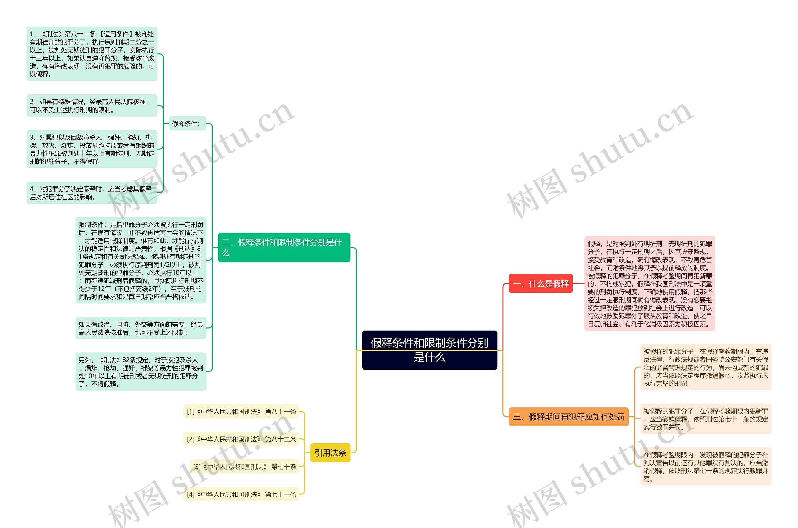 假释条件和限制条件分别是什么思维导图