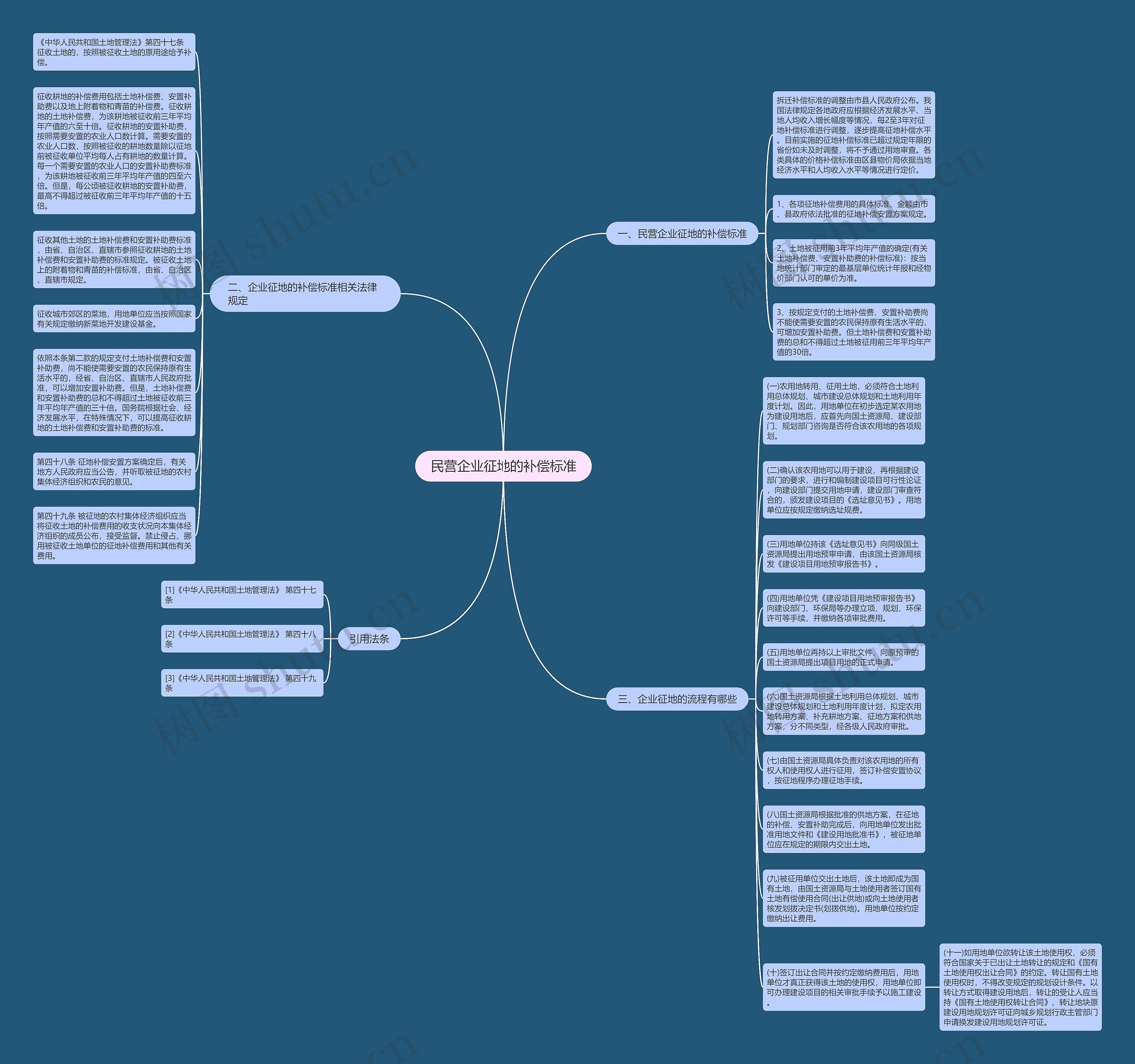 民营企业征地的补偿标准思维导图