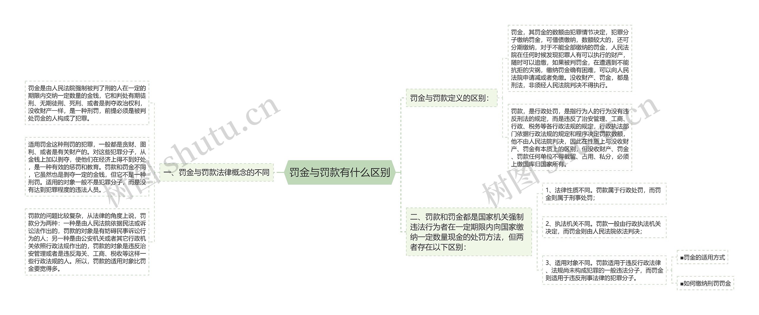 罚金与罚款有什么区别思维导图