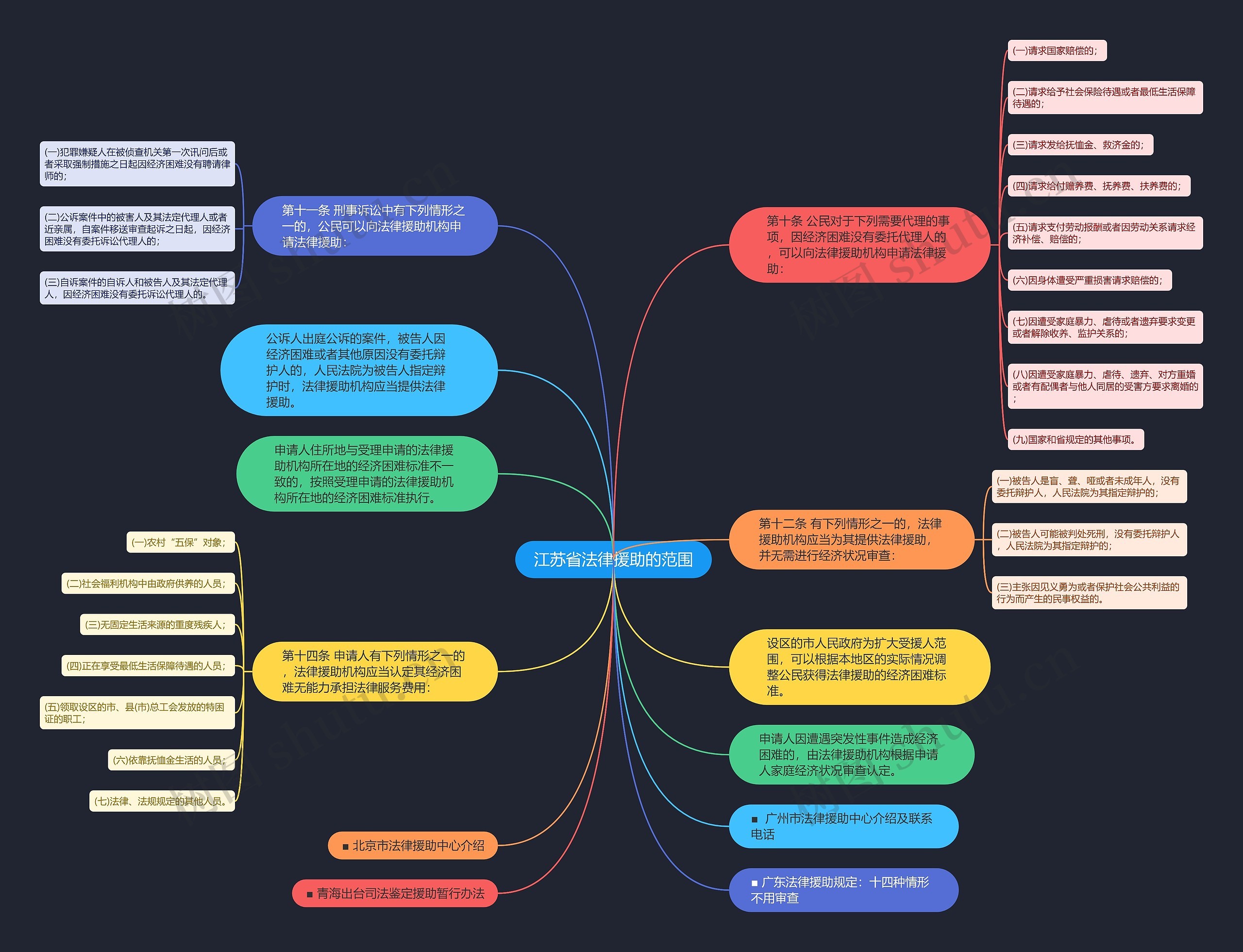 江苏省法律援助的范围思维导图