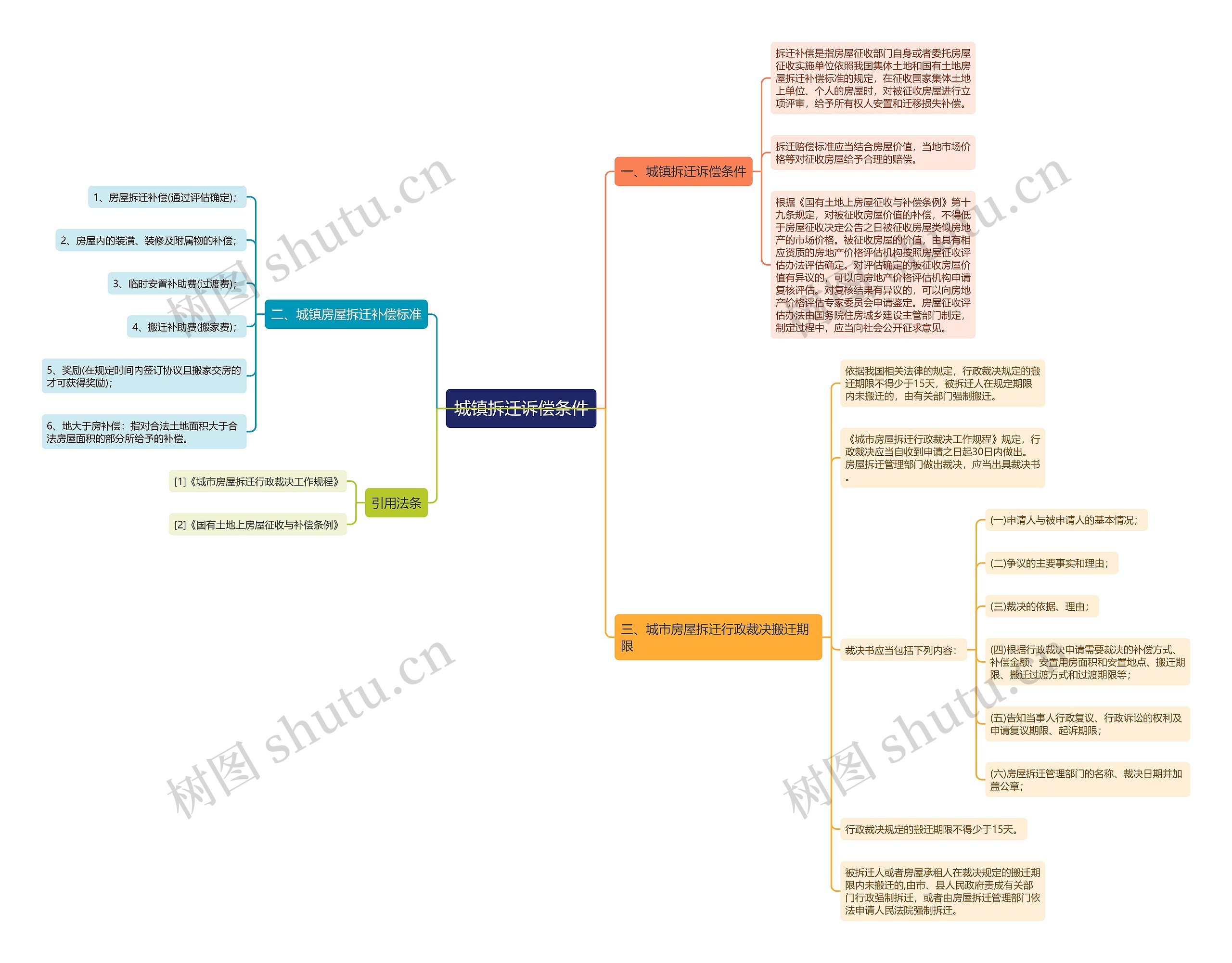 城镇拆迁诉偿条件思维导图