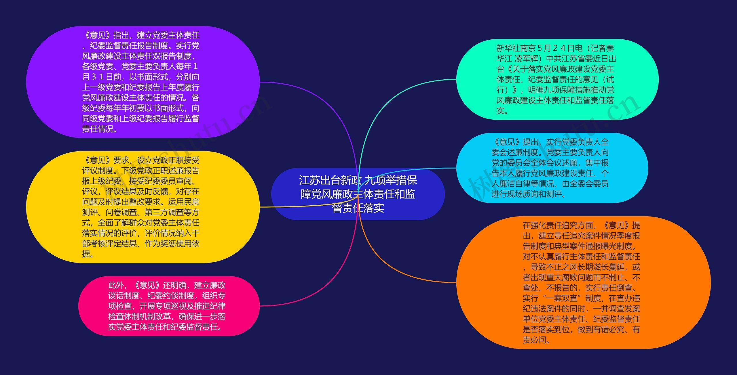 江苏出台新政 九项举措保障党风廉政主体责任和监督责任落实思维导图