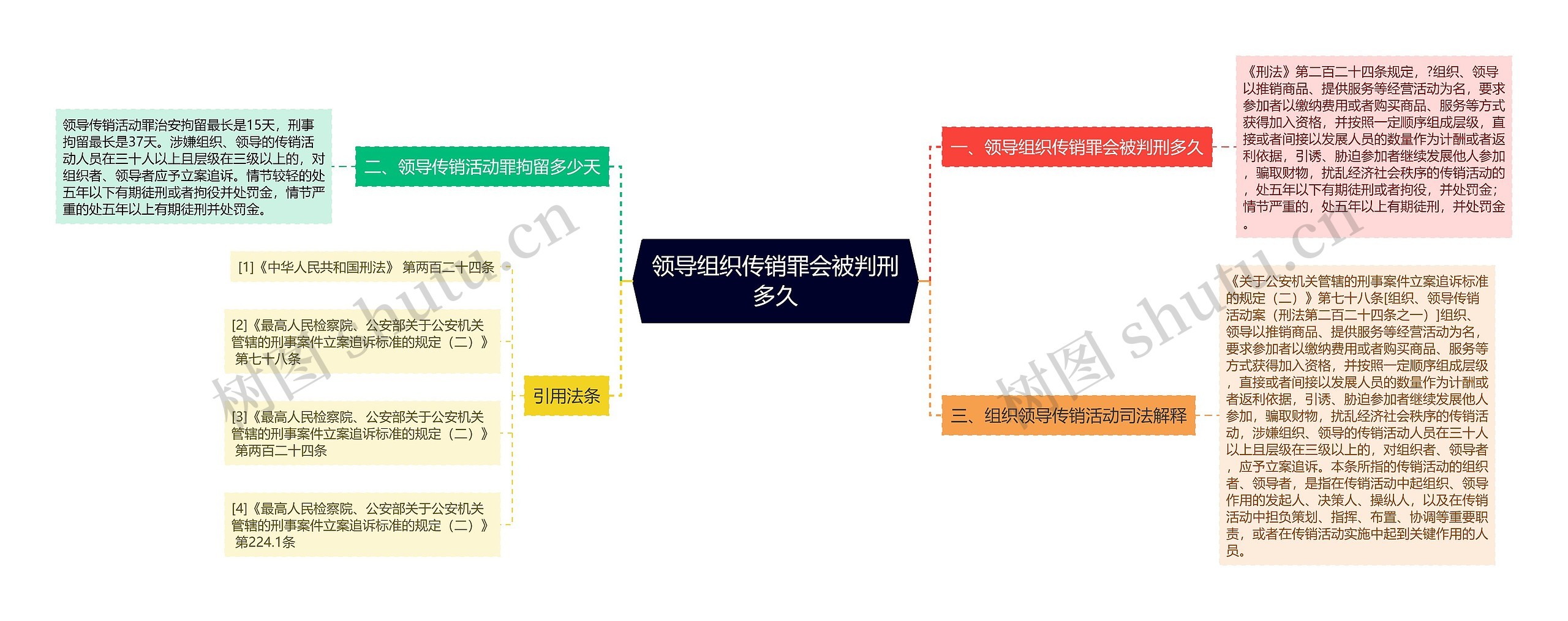 领导组织传销罪会被判刑多久思维导图