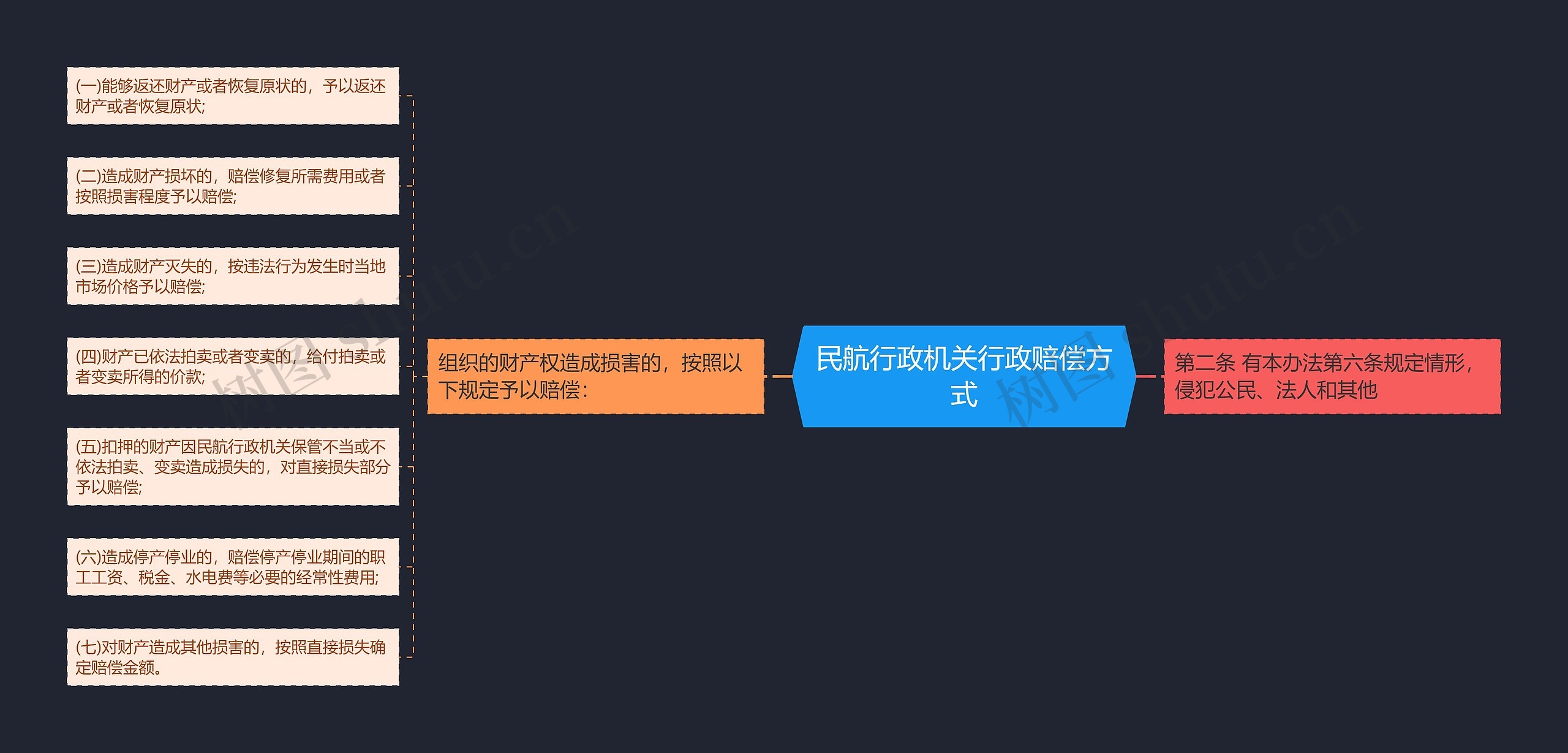 民航行政机关行政赔偿方式思维导图