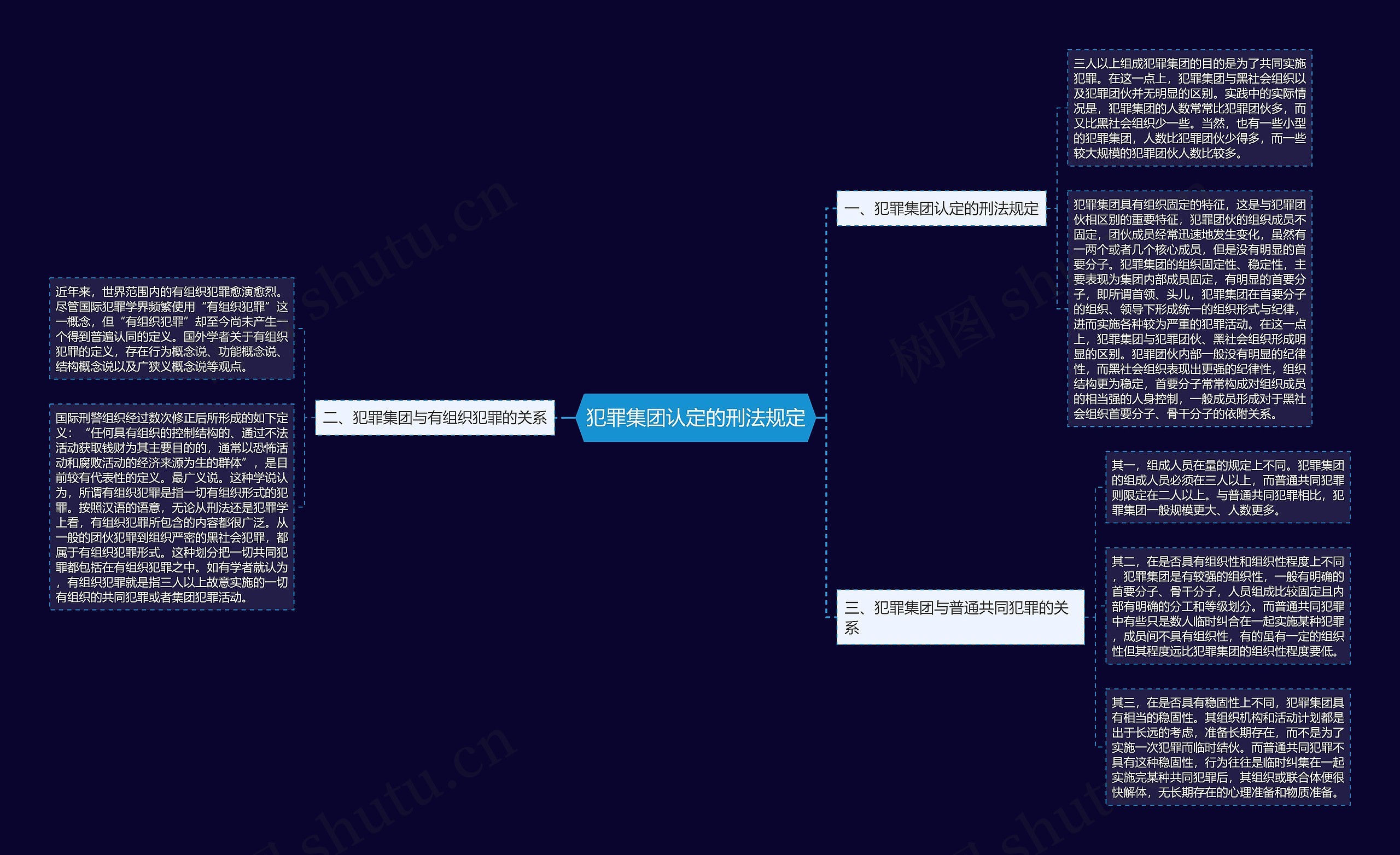 犯罪集团认定的刑法规定思维导图