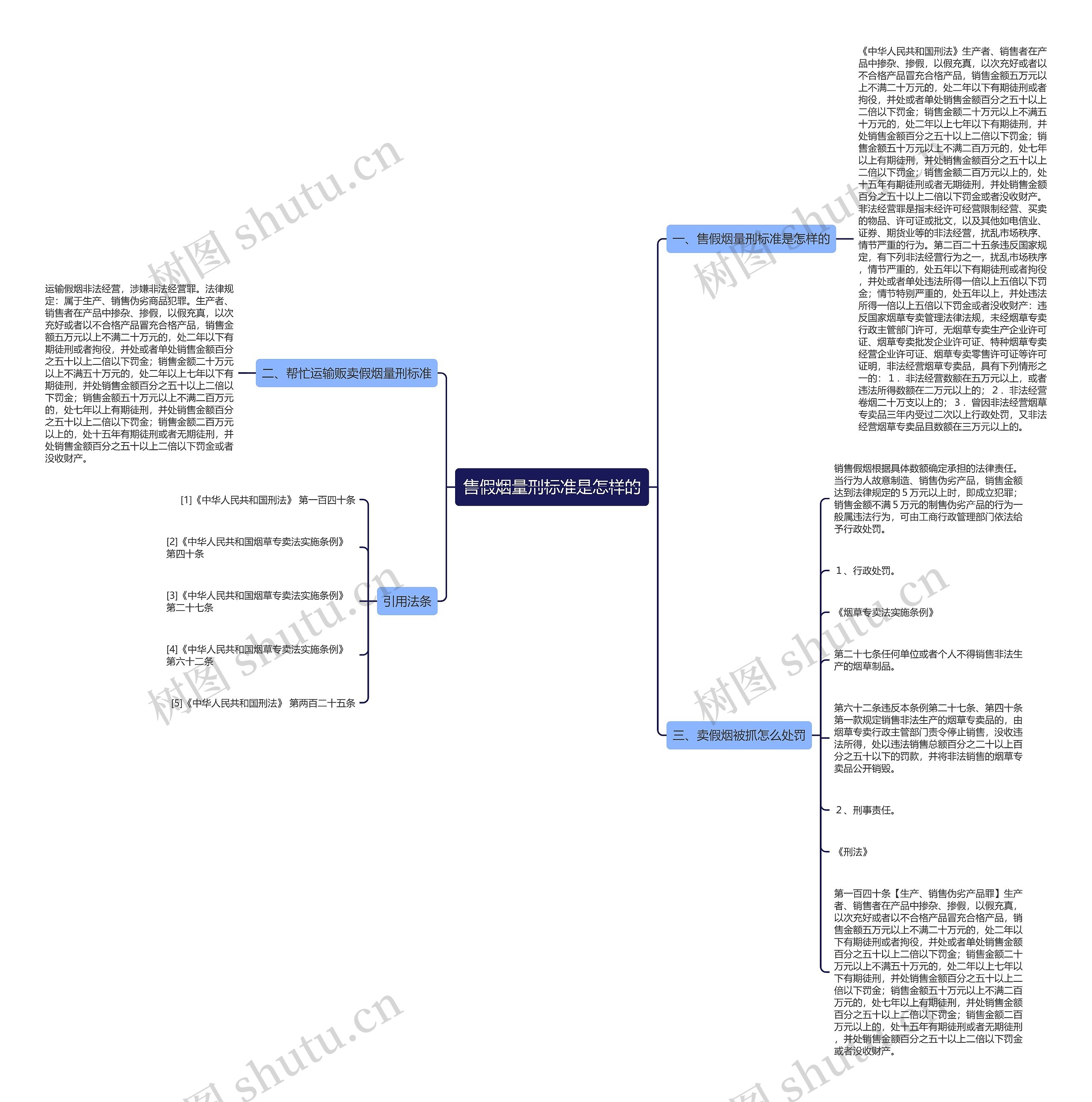 售假烟量刑标准是怎样的思维导图