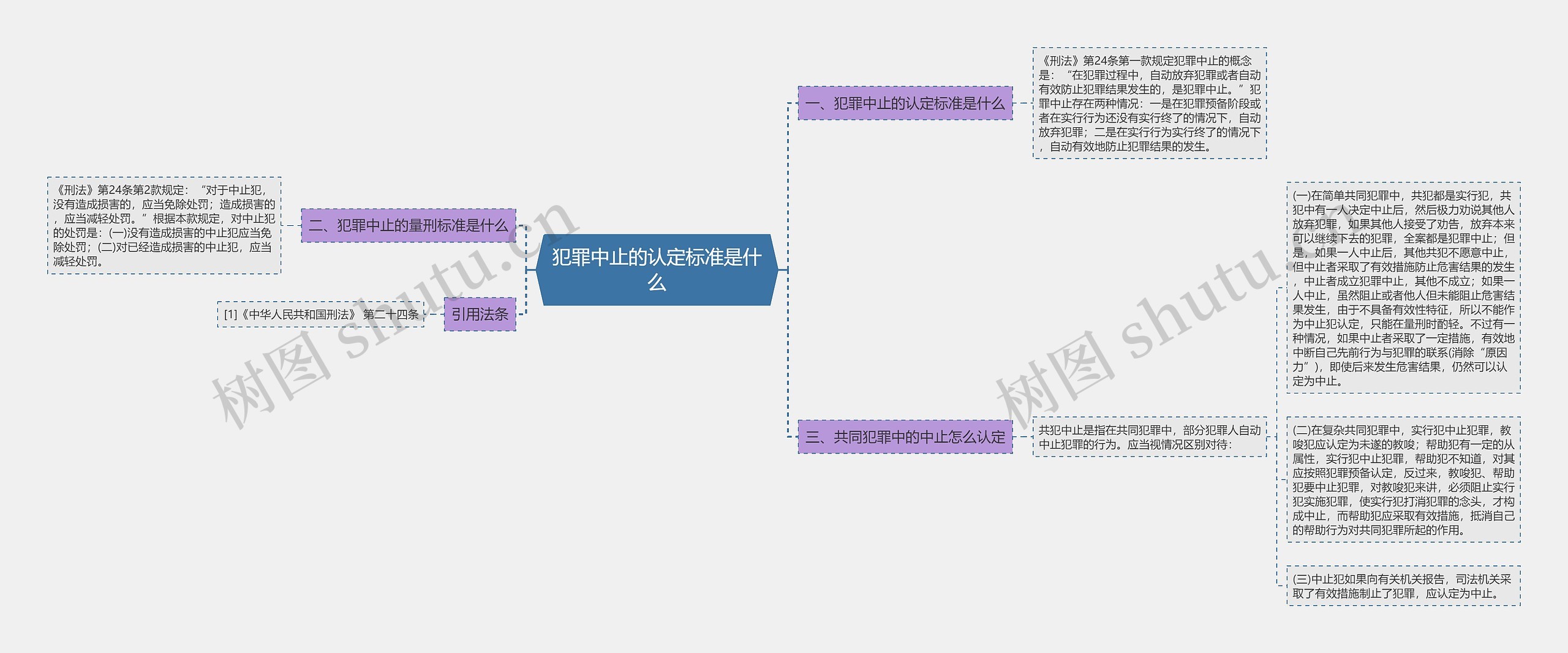 犯罪中止的认定标准是什么思维导图