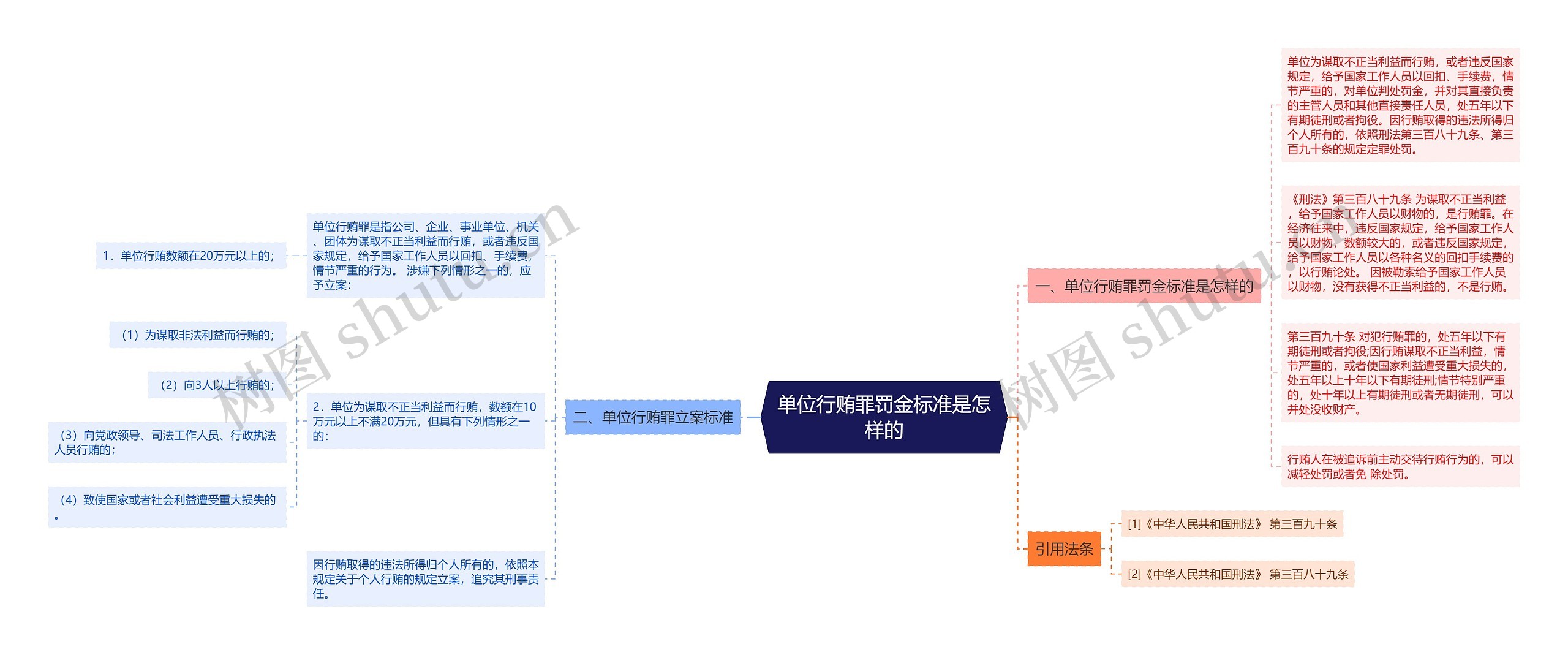 单位行贿罪罚金标准是怎样的