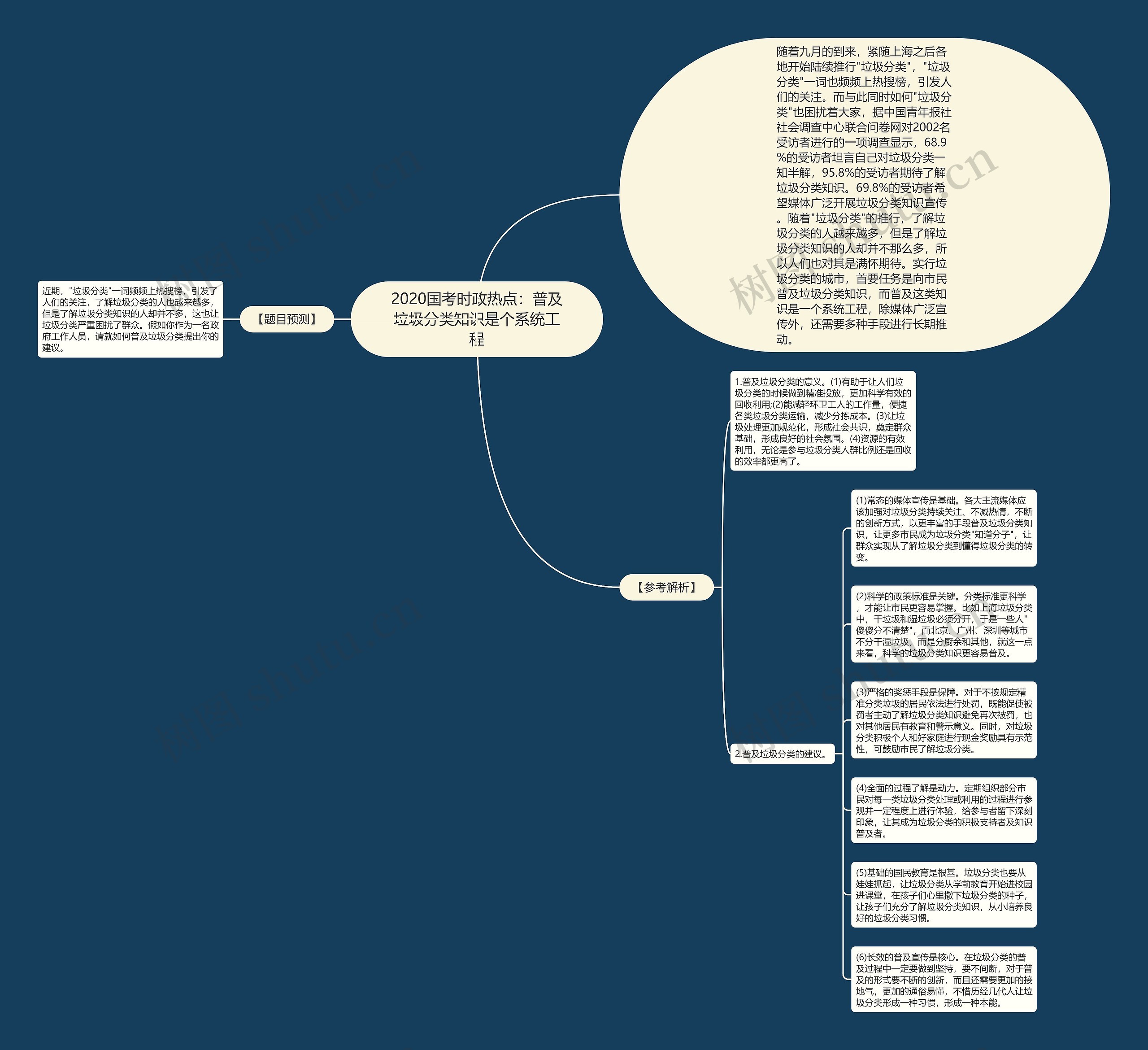 2020国考时政热点：普及垃圾分类知识是个系统工程思维导图