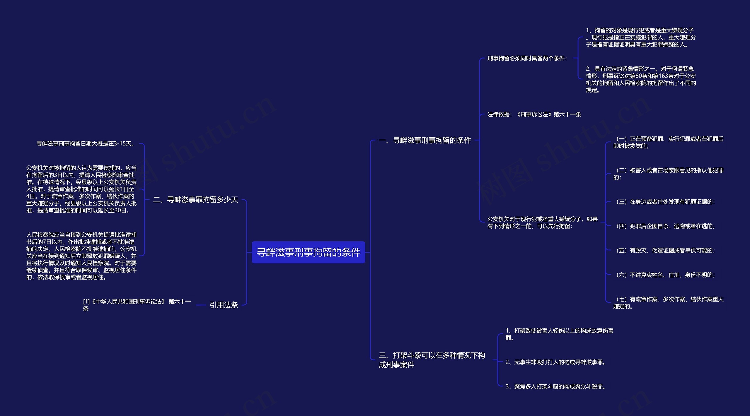 寻衅滋事刑事拘留的条件思维导图