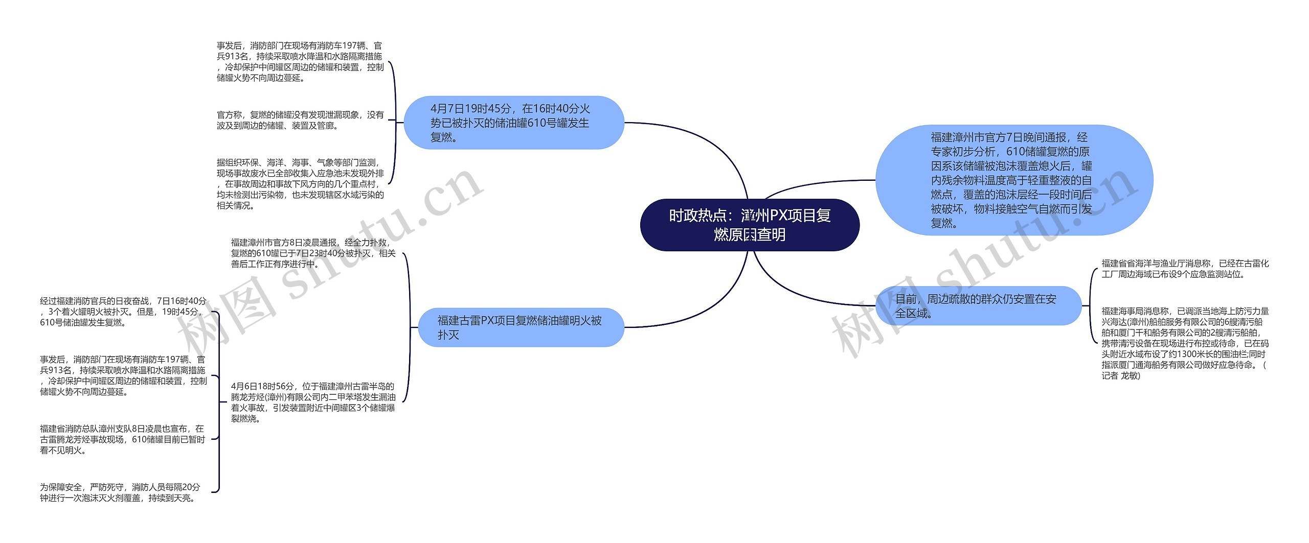 时政热点：漳州PX项目复燃原因查明思维导图