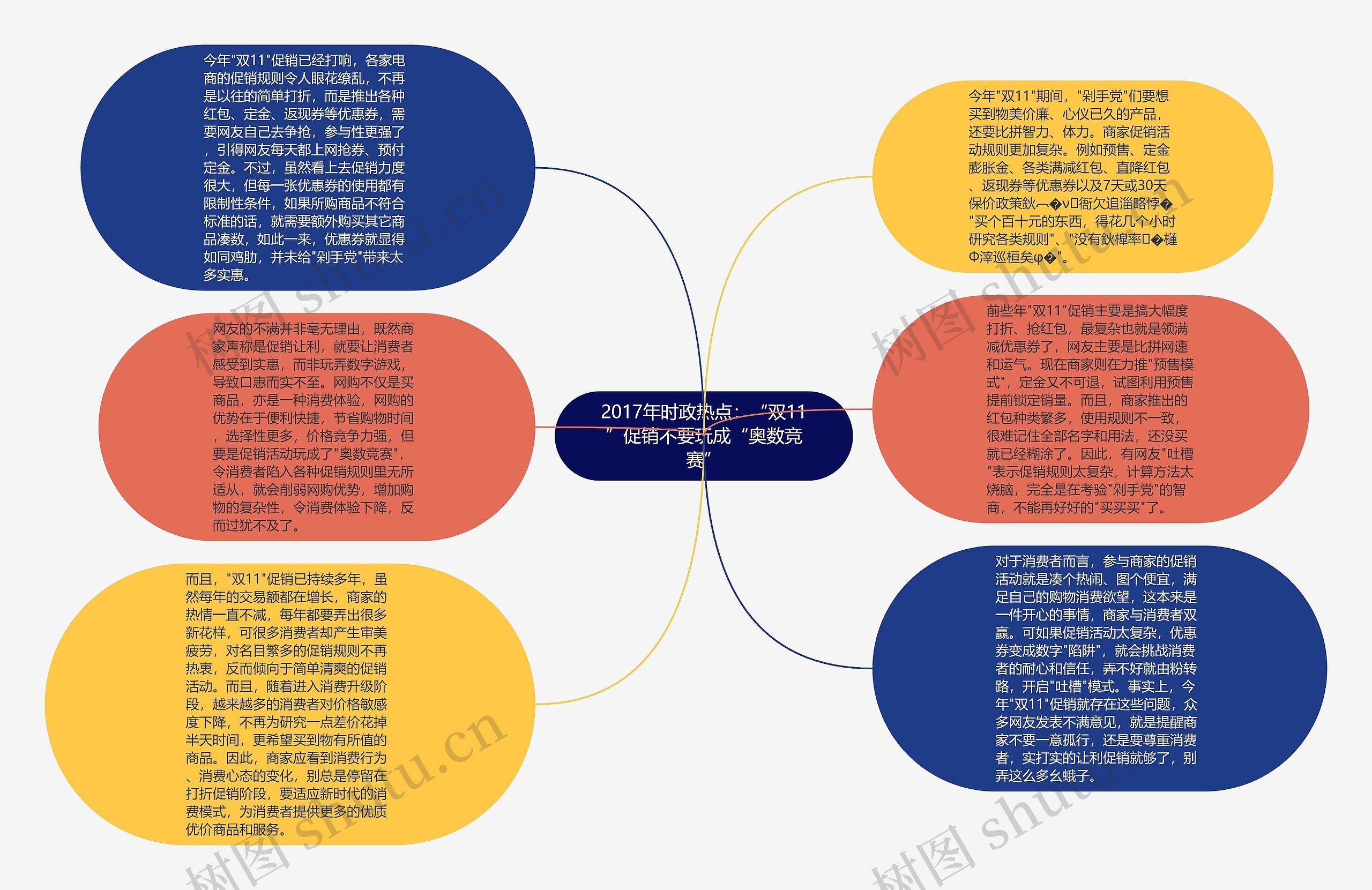 2017年时政热点：“双11”促销不要玩成“奥数竞赛”思维导图