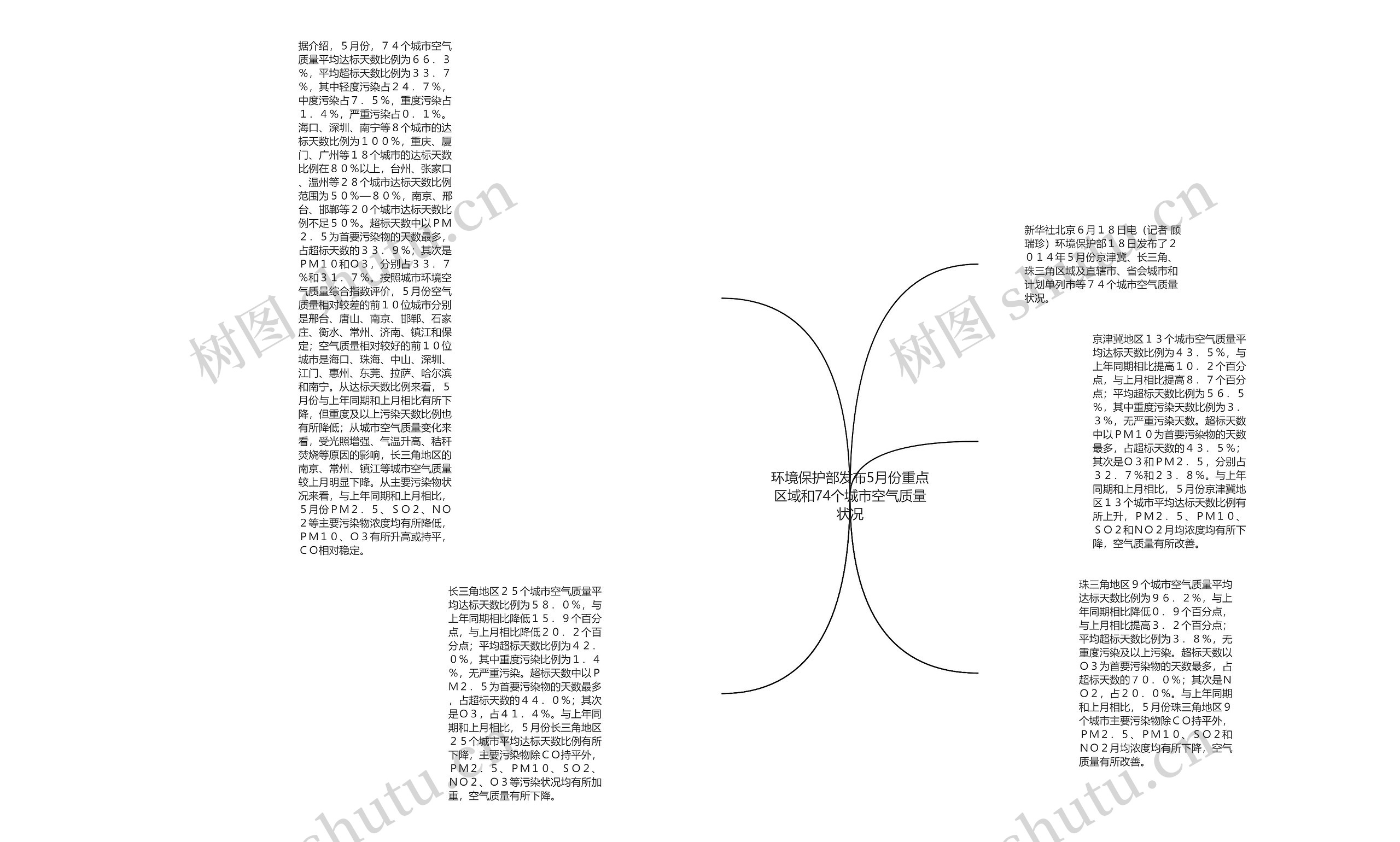 环境保护部发布5月份重点区域和74个城市空气质量状况思维导图